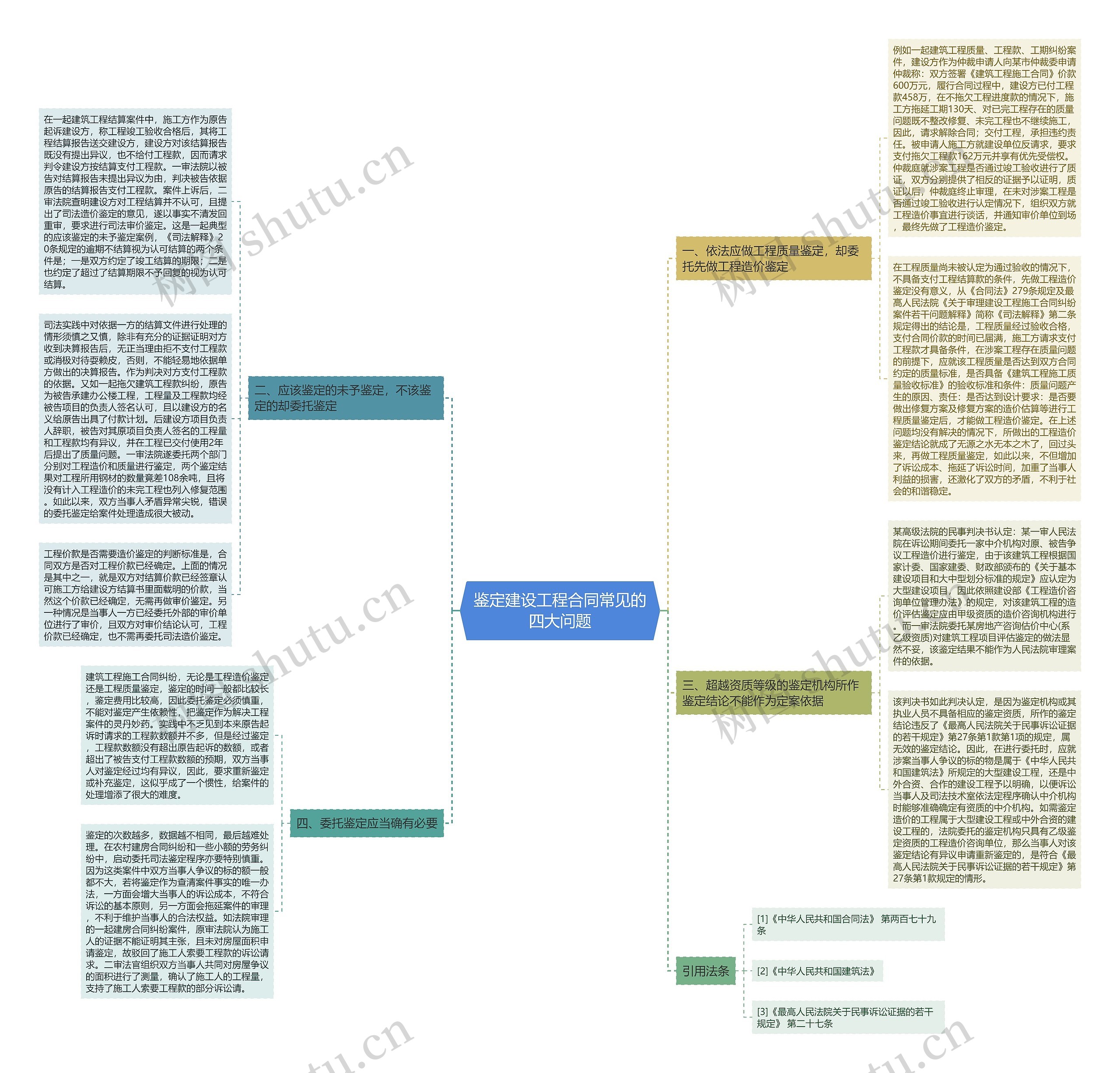 鉴定建设工程合同常见的四大问题思维导图