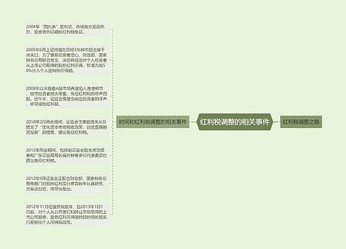 红利税调整的相关事件