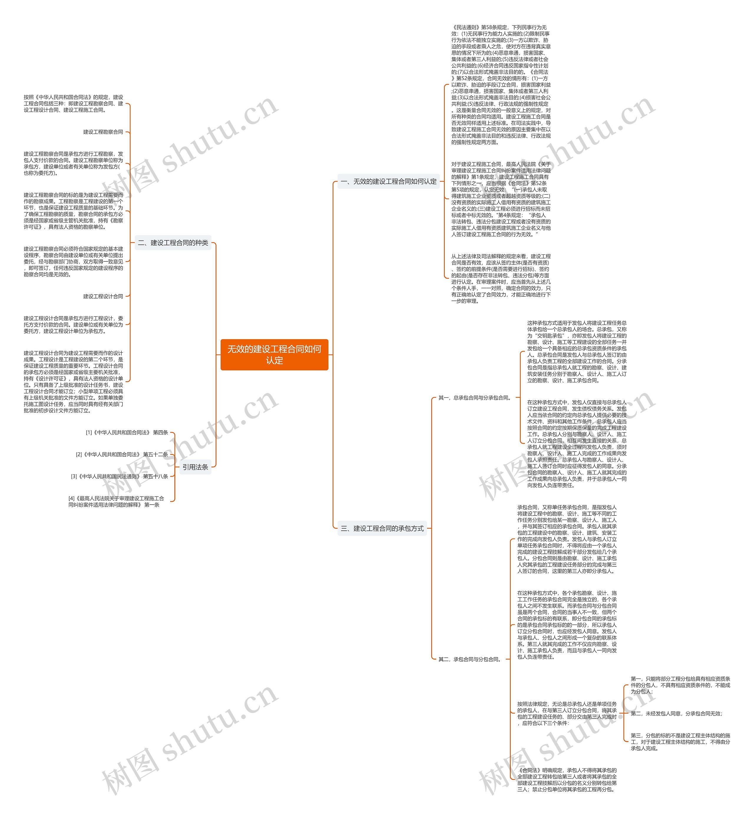 无效的建设工程合同如何认定思维导图