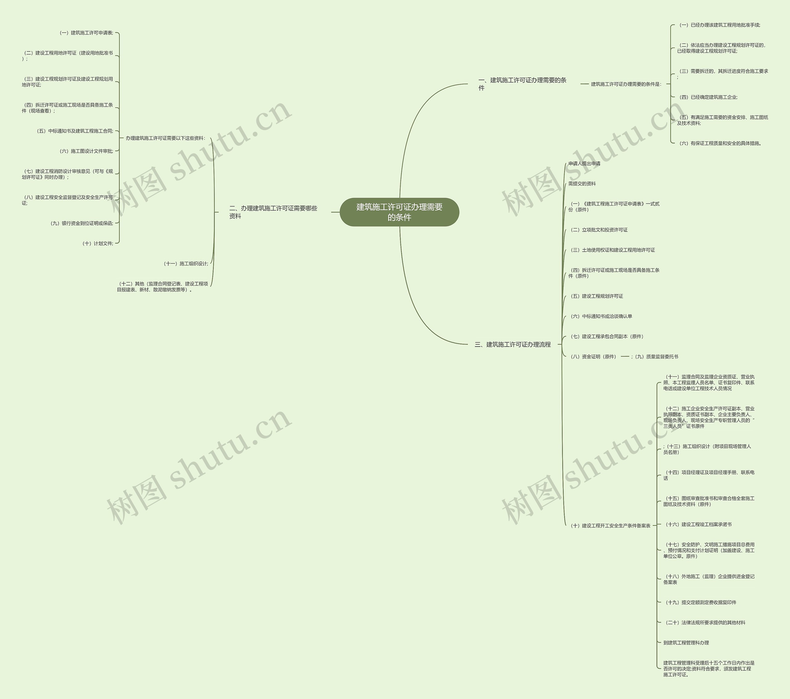 建筑施工许可证办理需要的条件思维导图