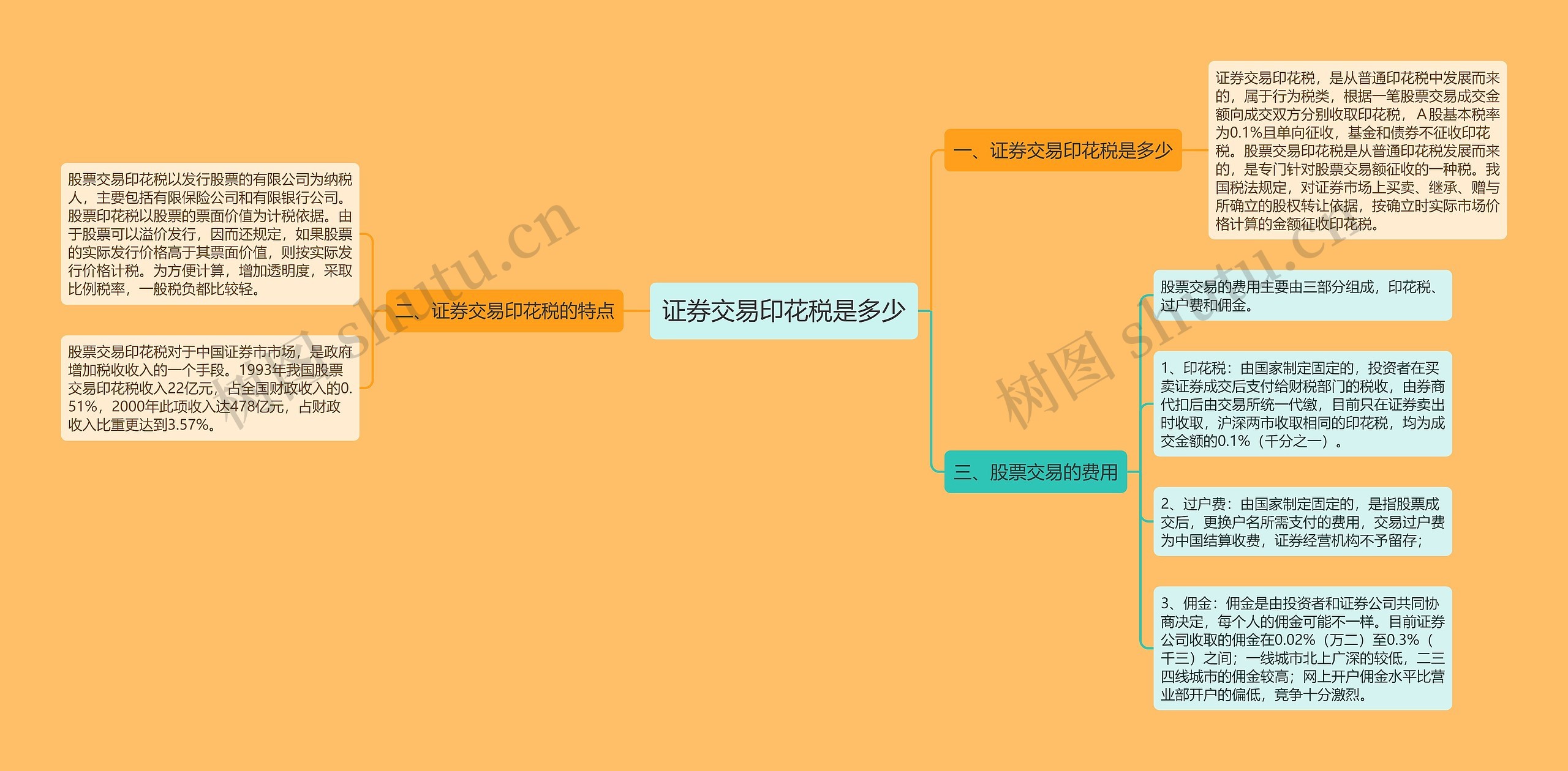 证券交易印花税是多少思维导图