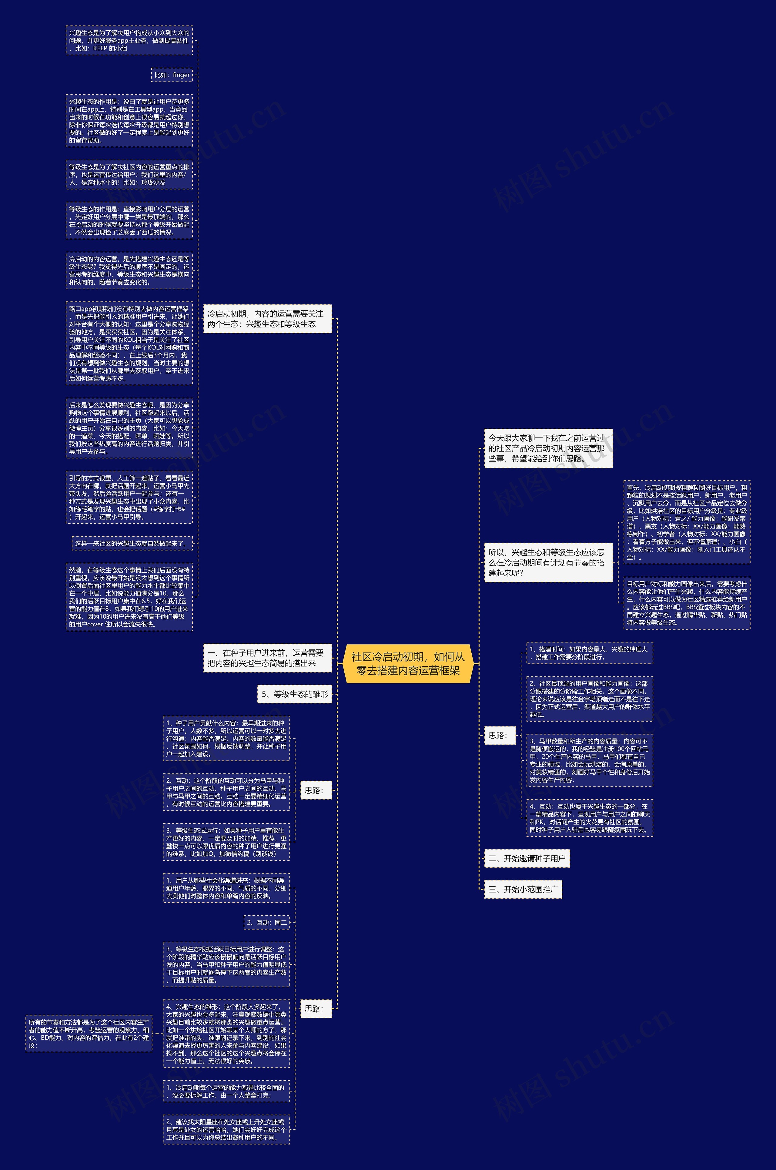 社区冷启动初期，如何从零去搭建内容运营框架思维导图