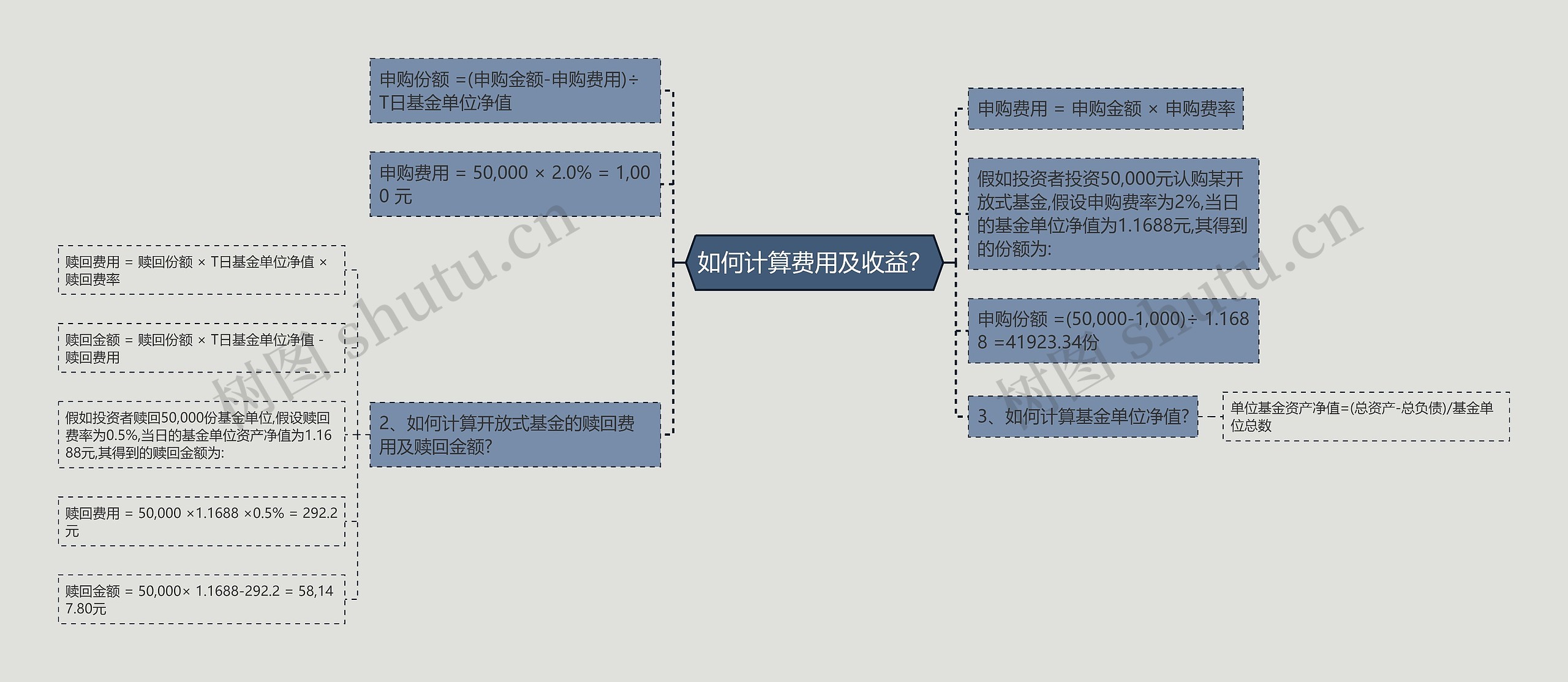 如何计算费用及收益？思维导图