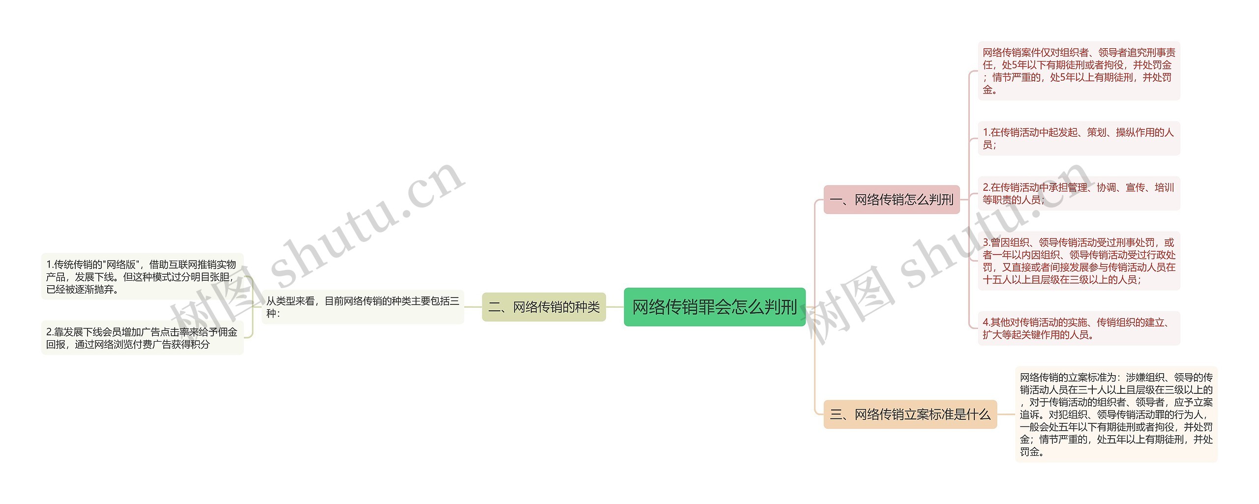 网络传销罪会怎么判刑思维导图