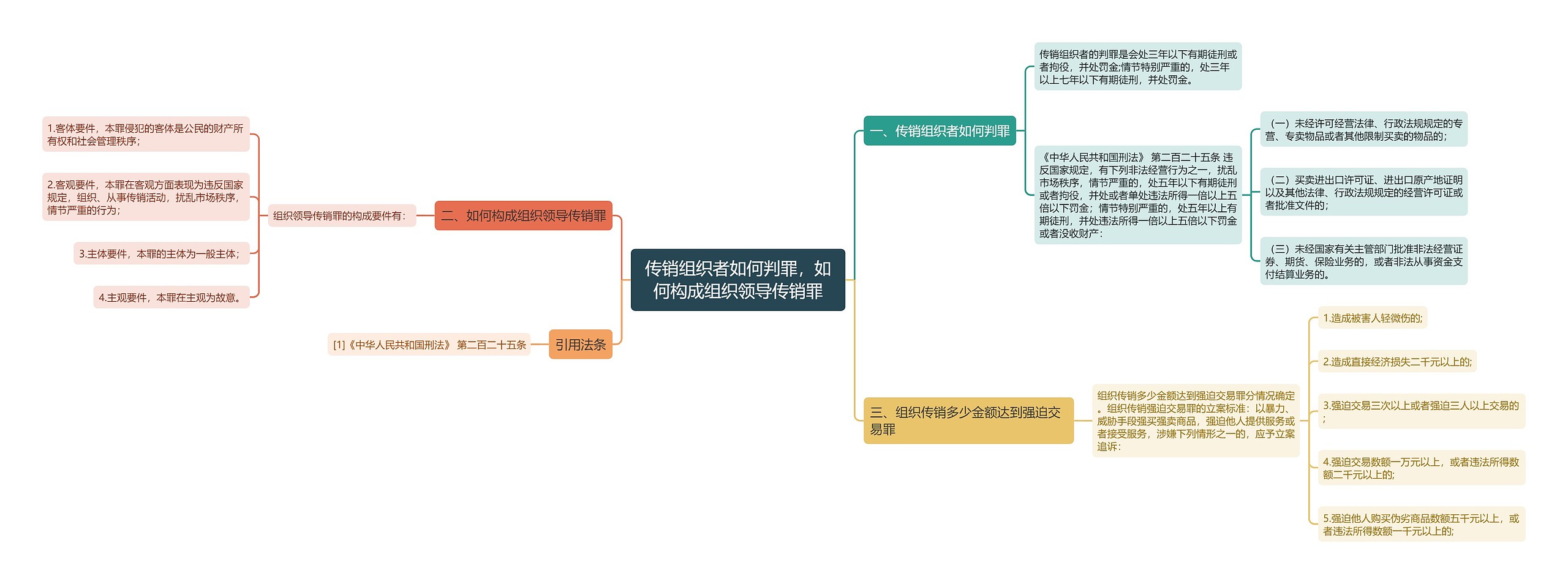 传销组织者如何判罪，如何构成组织领导传销罪思维导图