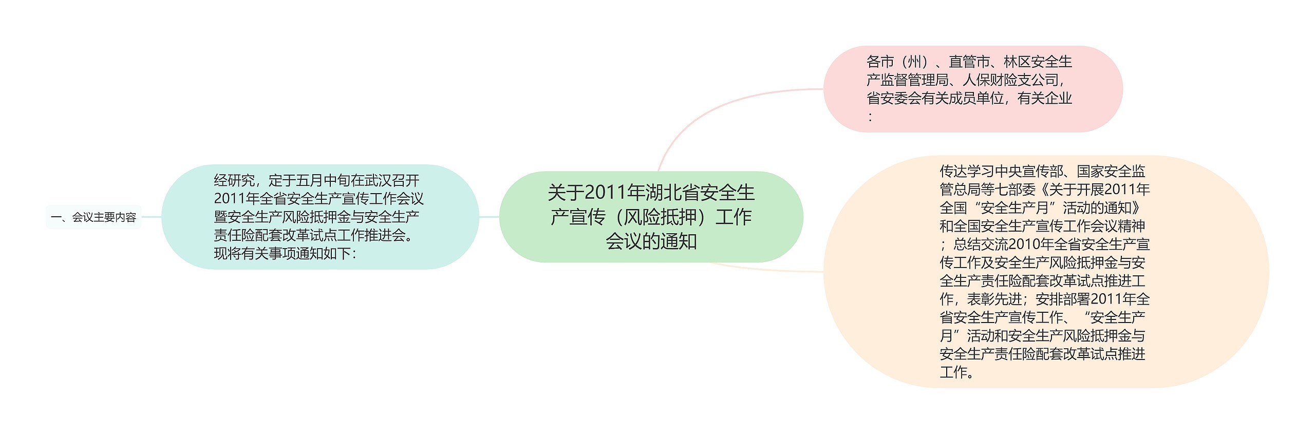 关于2011年湖北省安全生产宣传（风险抵押）工作会议的通知思维导图