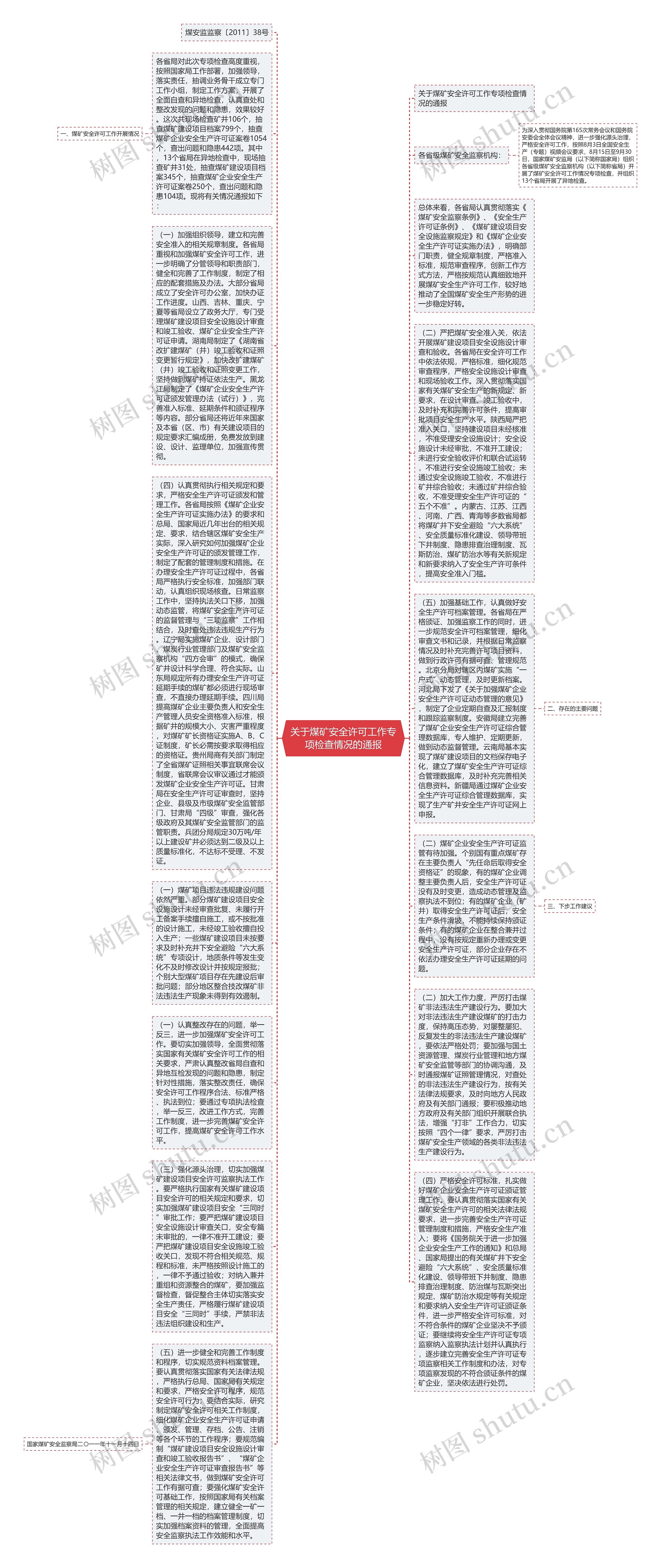 关于煤矿安全许可工作专项检查情况的通报思维导图