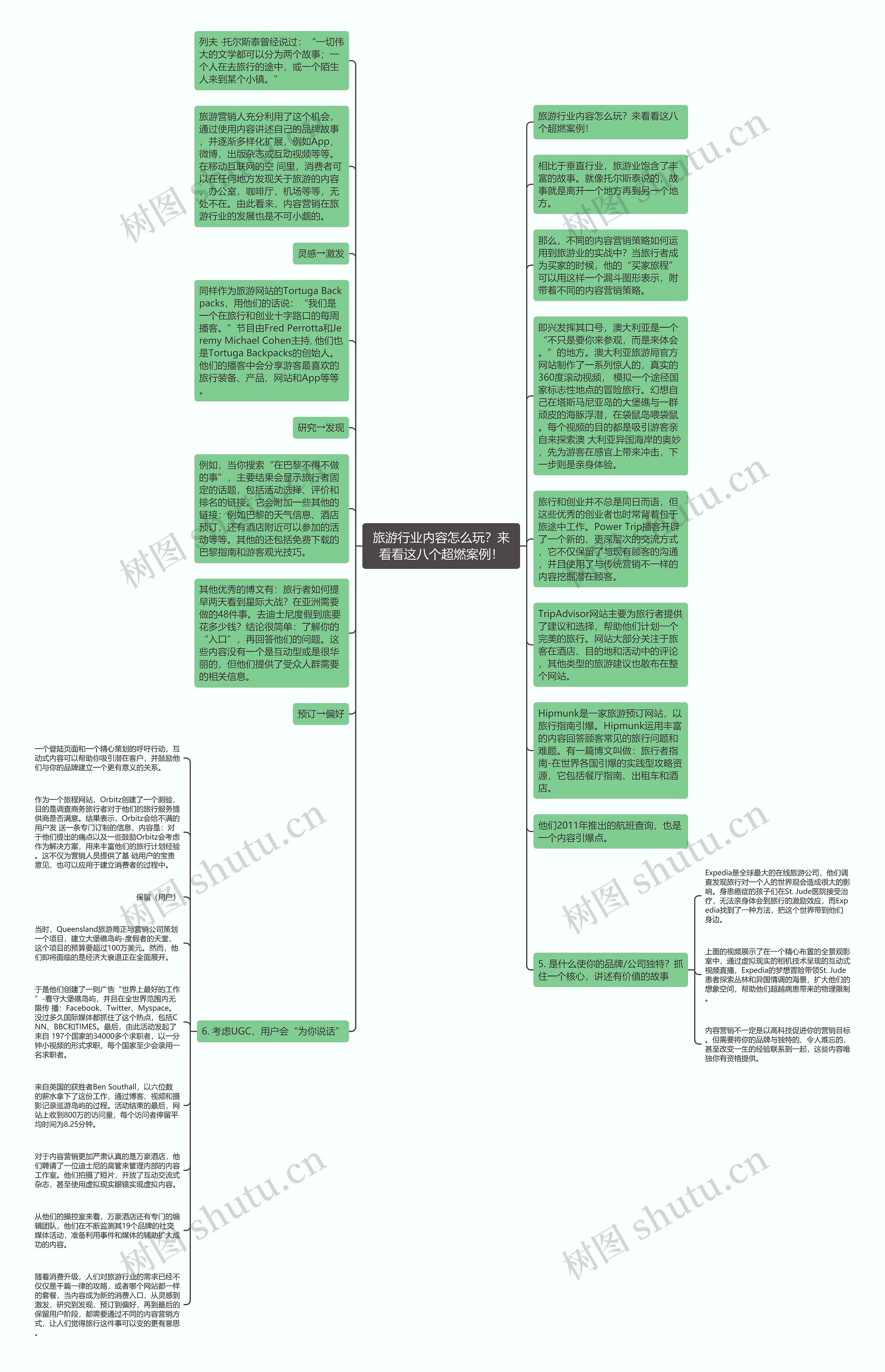 旅游行业内容怎么玩？来看看这八个超燃案例！思维导图