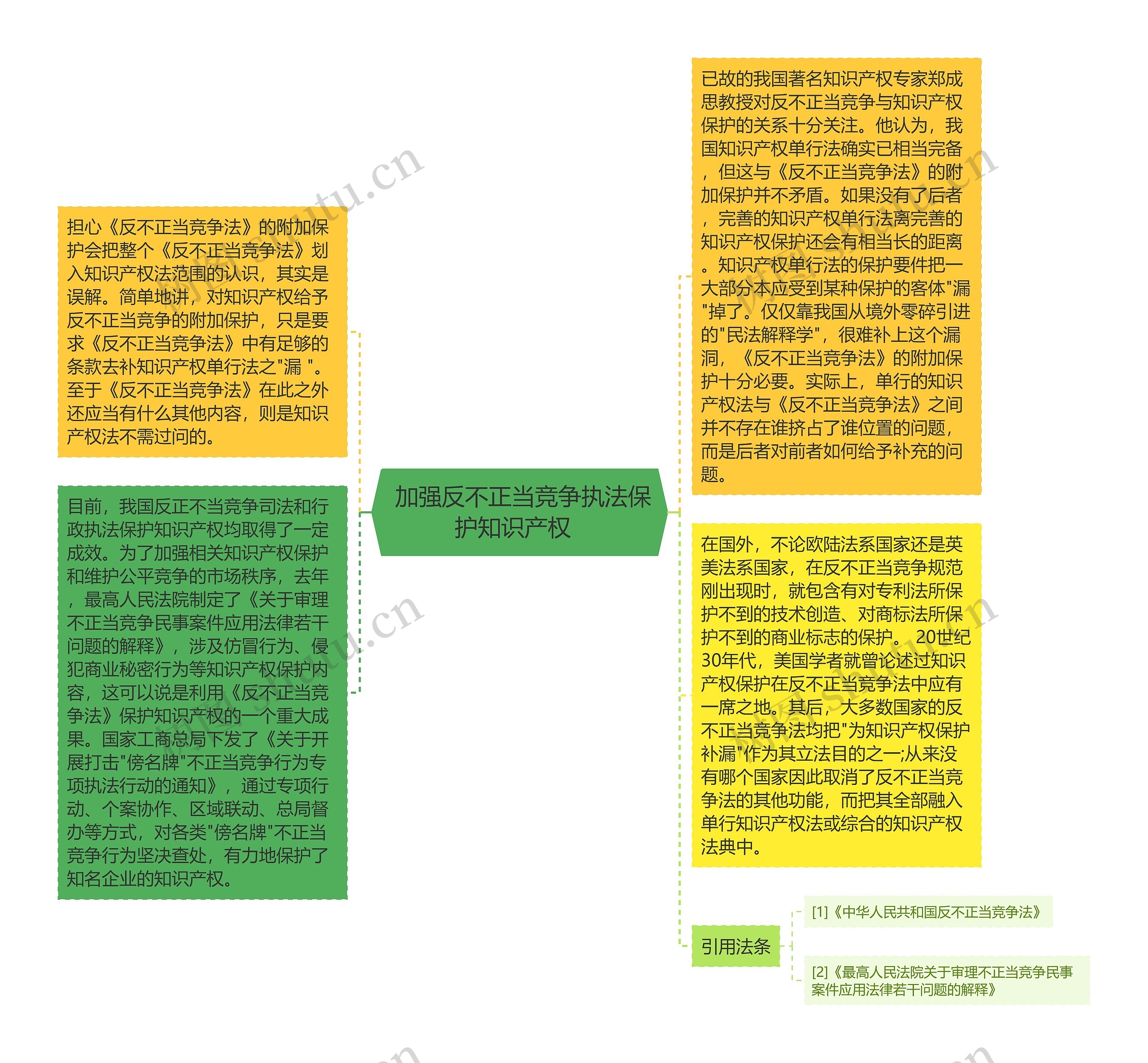  加强反不正当竞争执法保护知识产权  思维导图