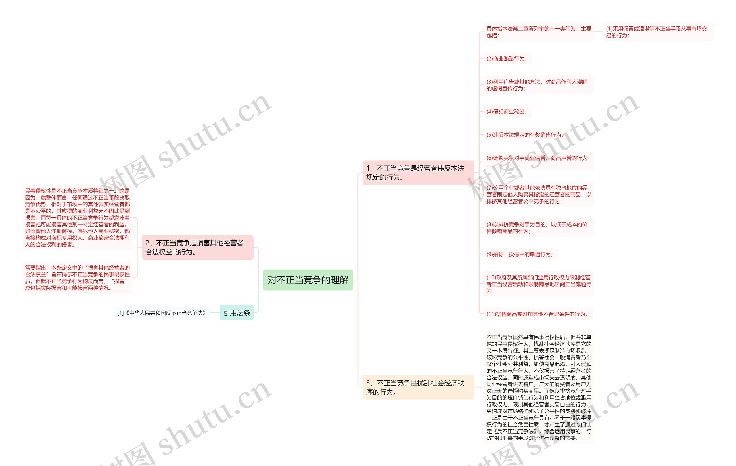 对不正当竞争的理解思维导图