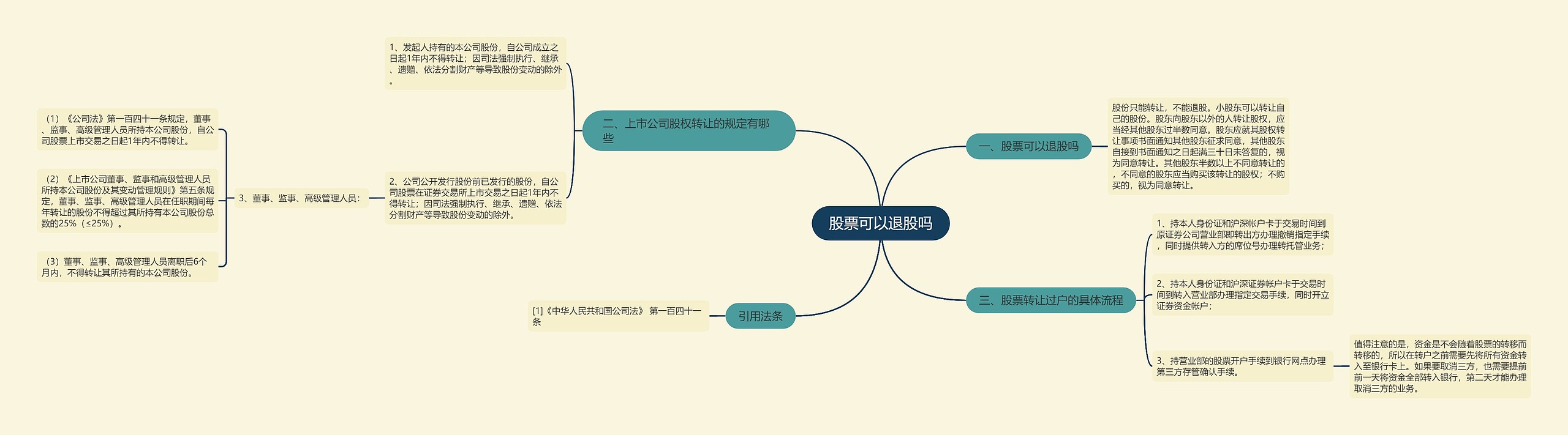 股票可以退股吗思维导图