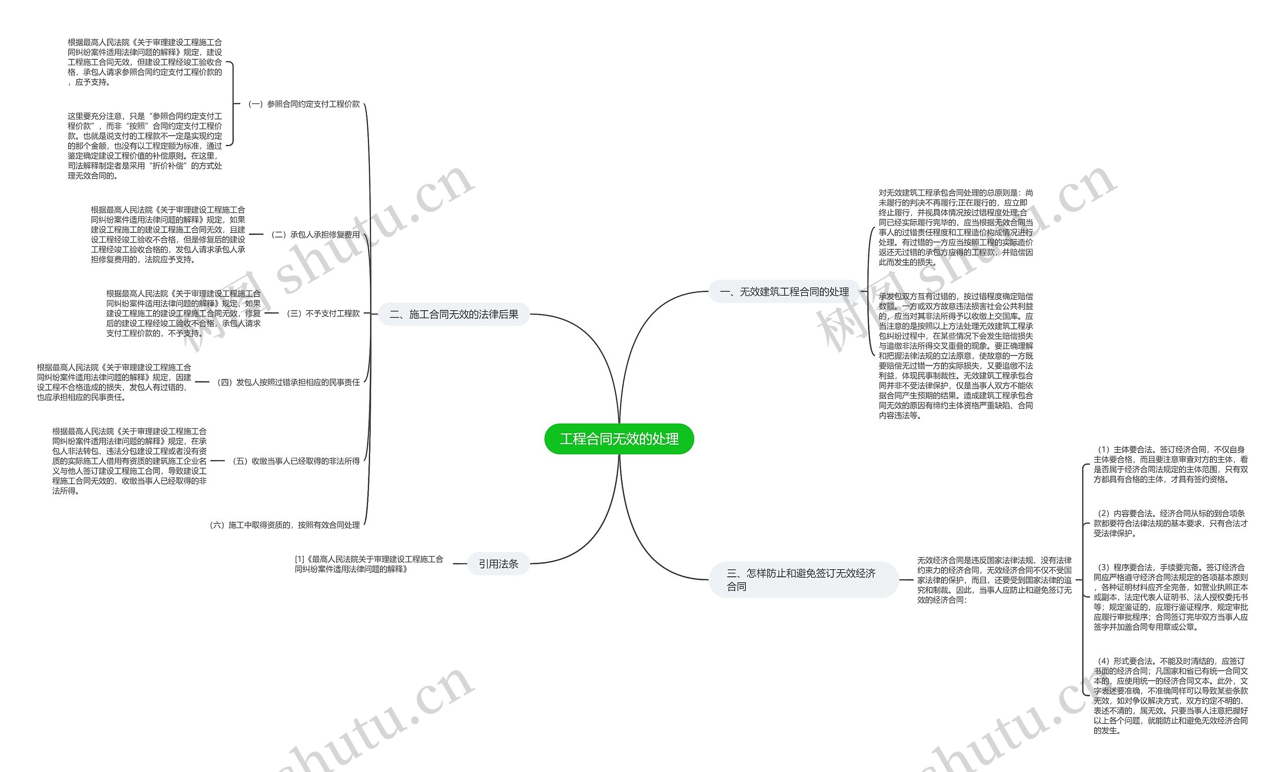 工程合同无效的处理思维导图