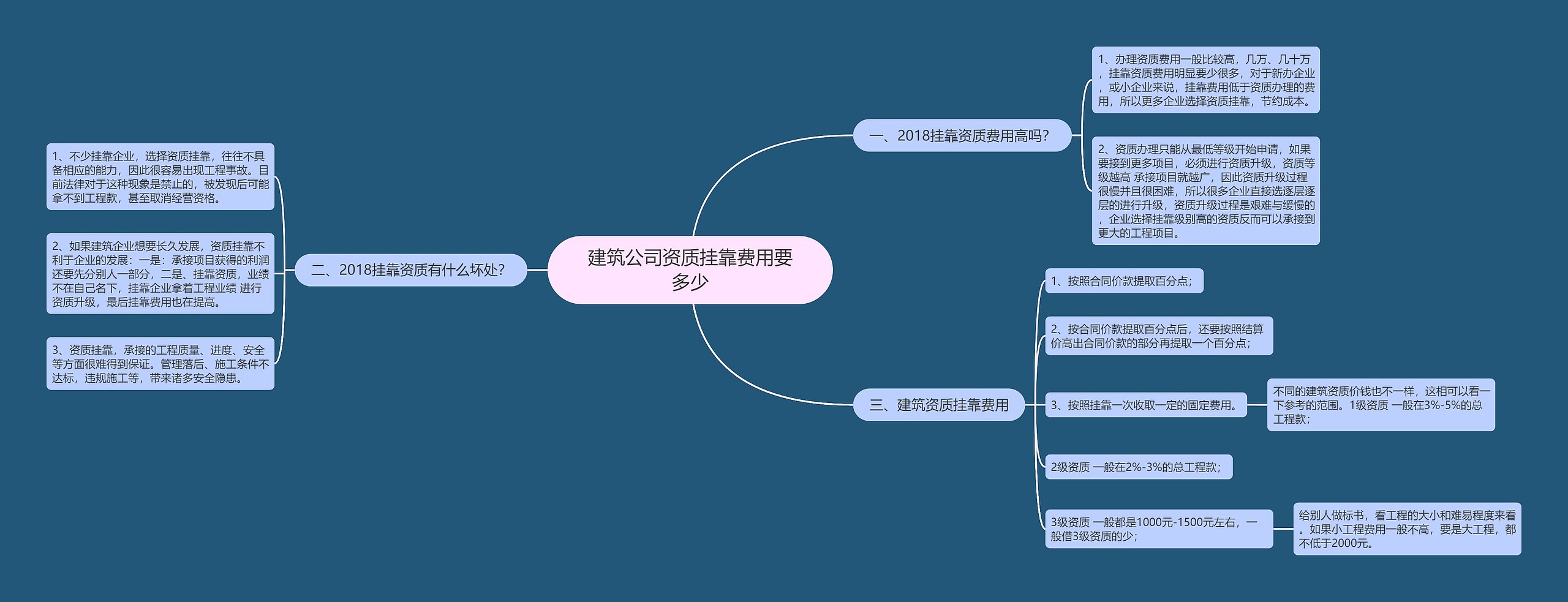 建筑公司资质挂靠费用要多少思维导图