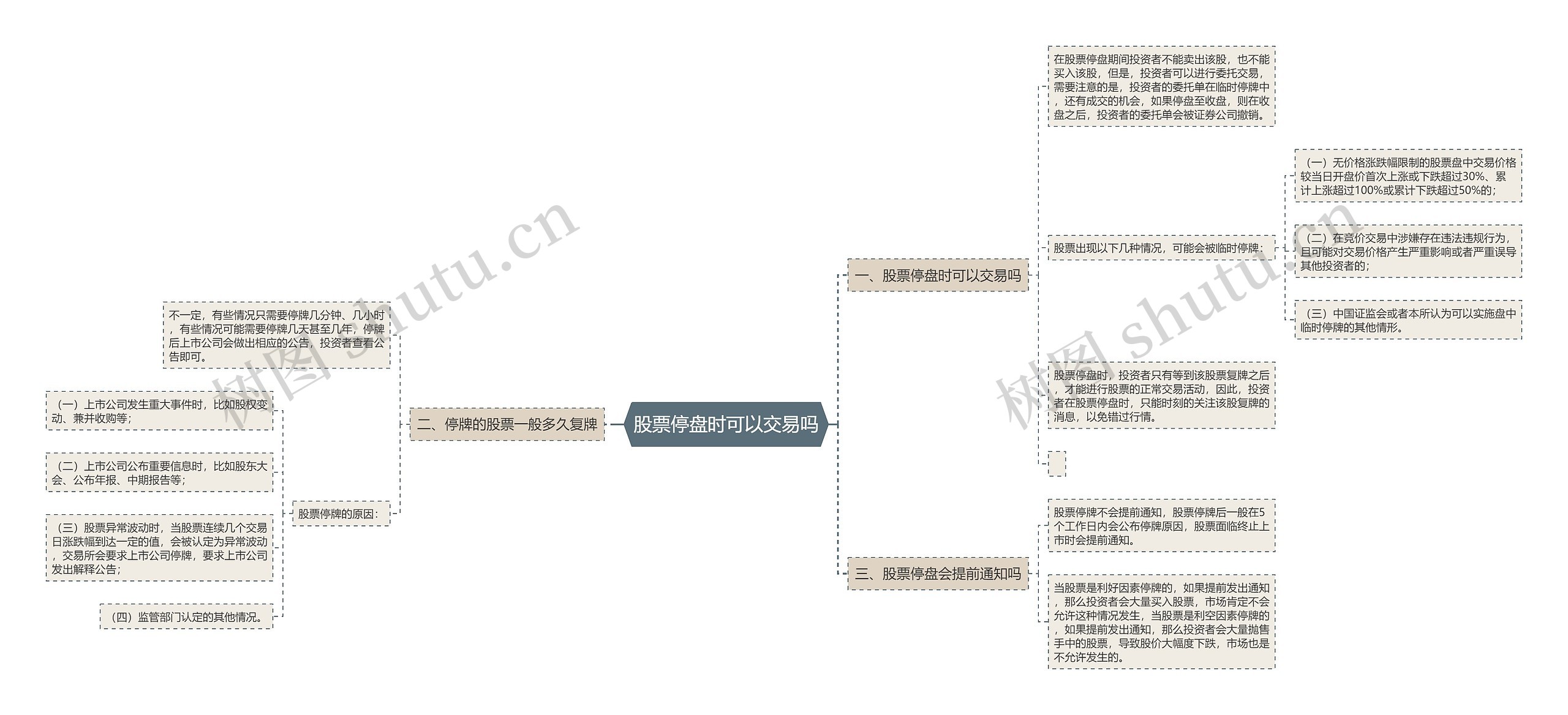 股票停盘时可以交易吗思维导图