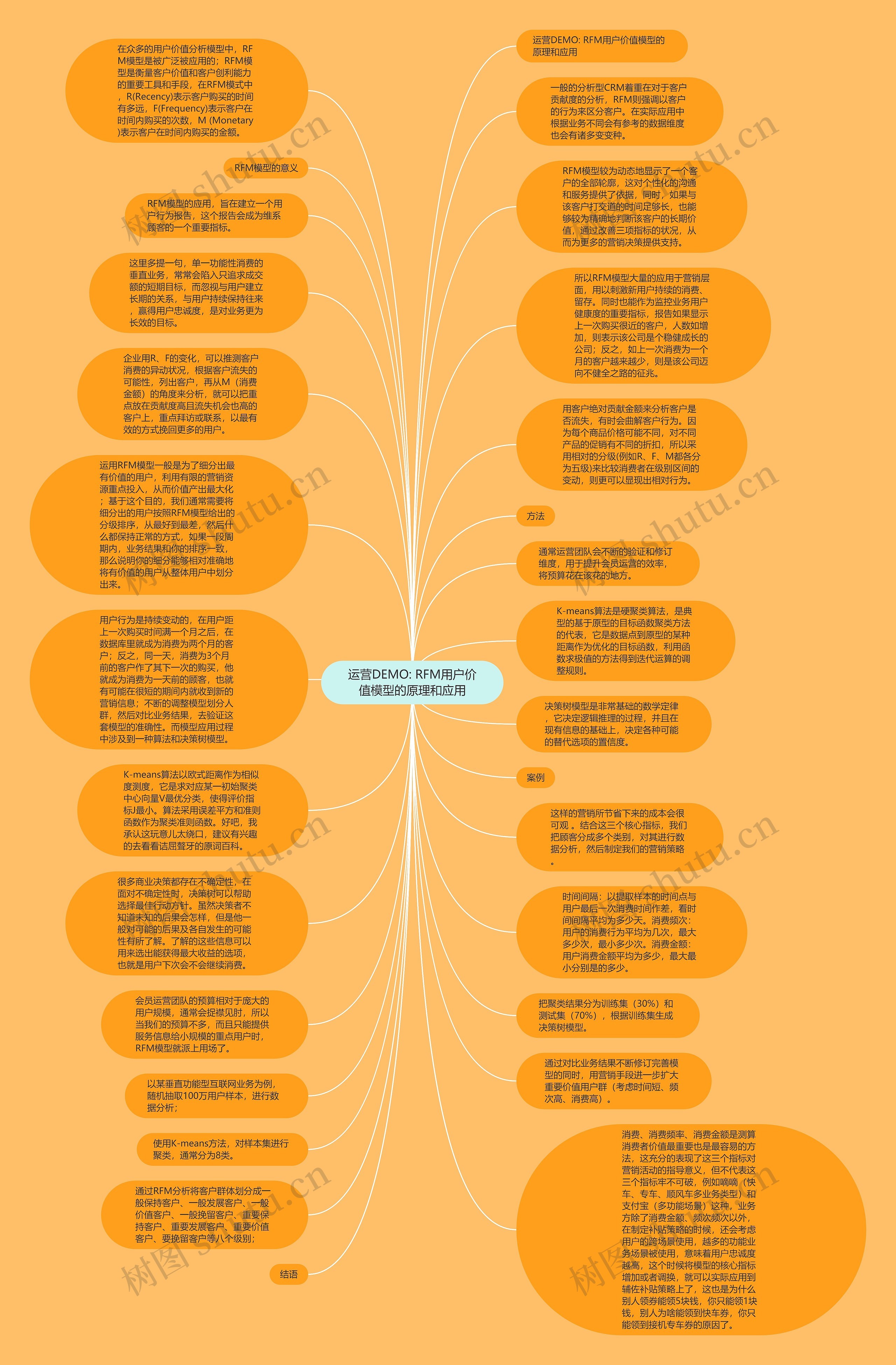 运营DEMO: RFM用户价值模型的原理和应用思维导图