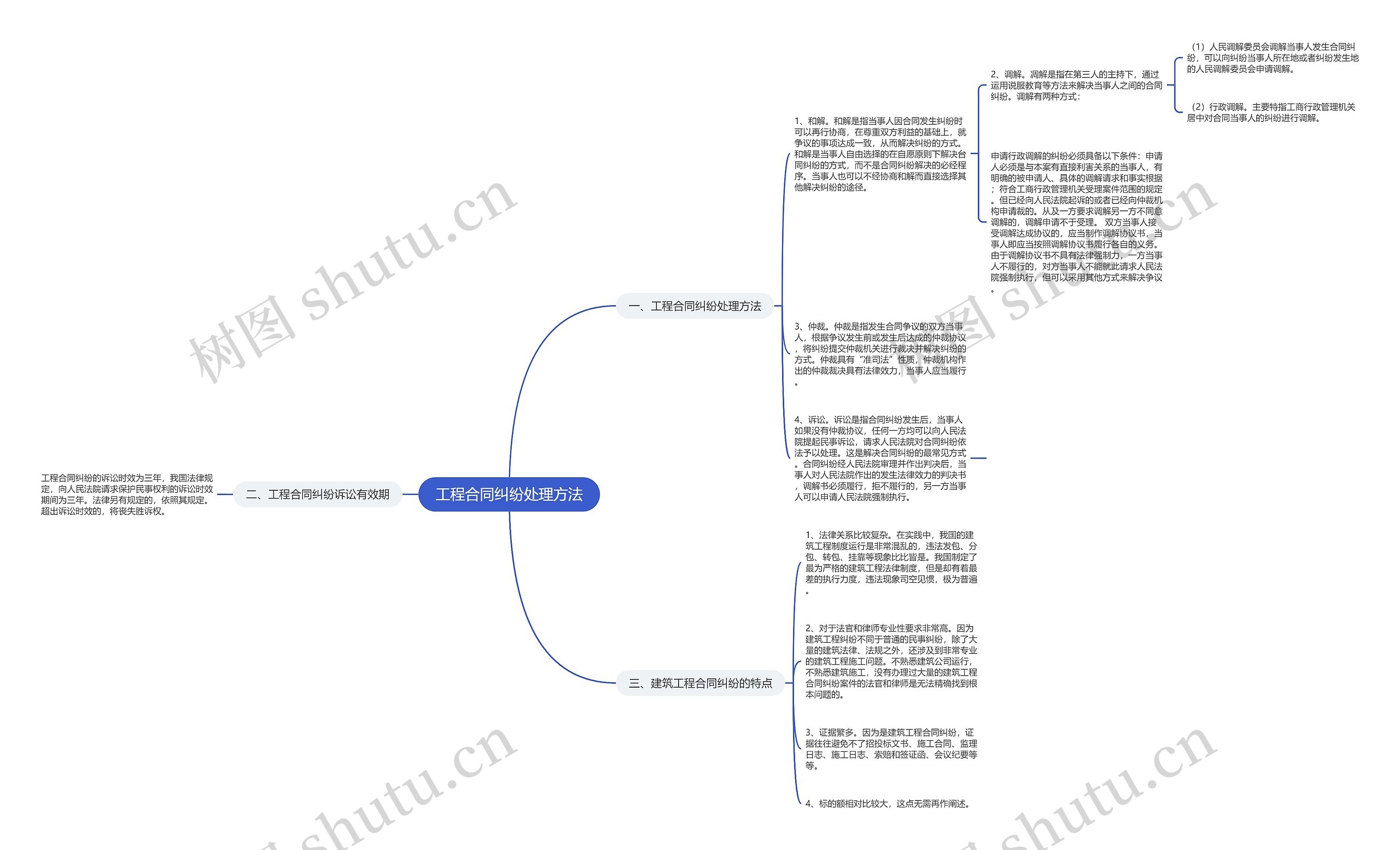 工程合同纠纷处理方法思维导图