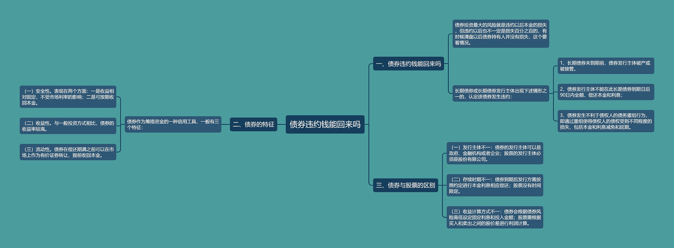 债券违约钱能回来吗思维导图
