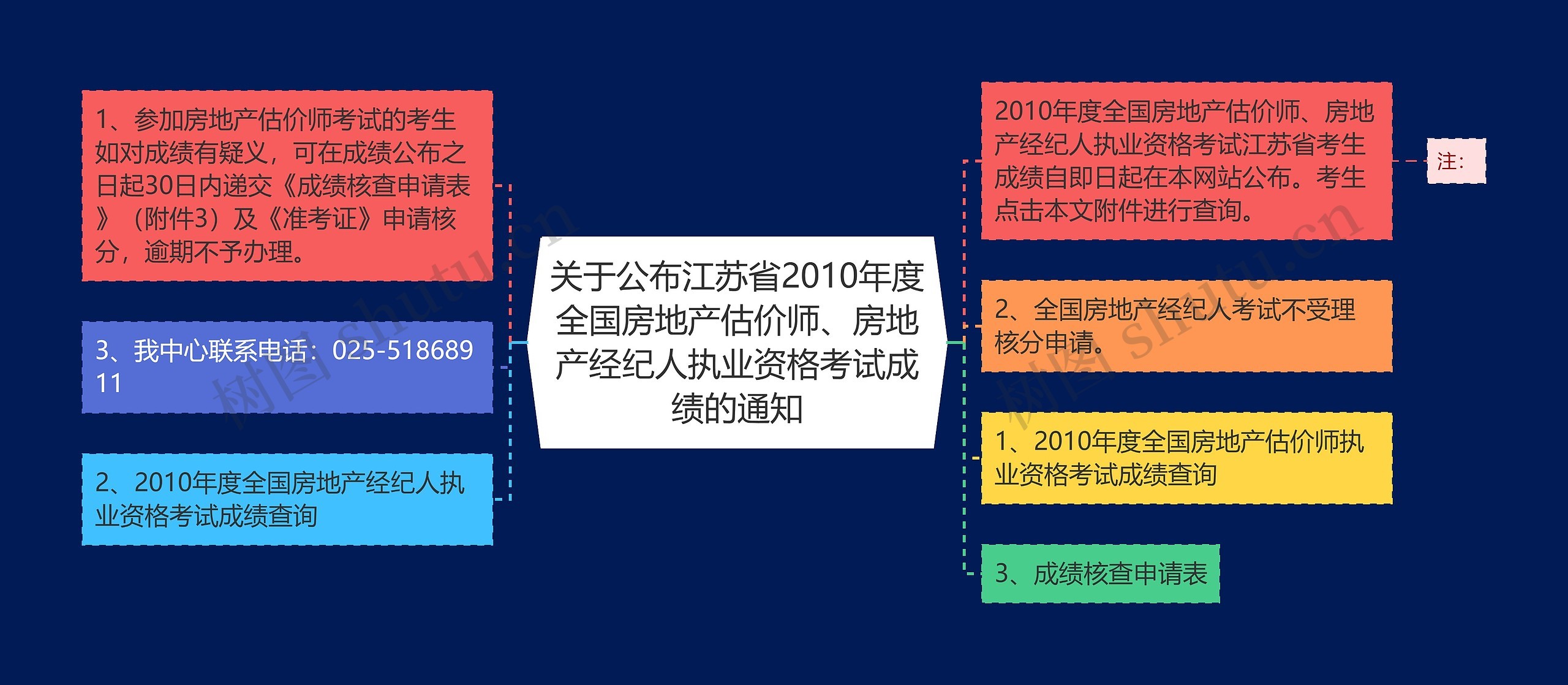 关于公布江苏省2010年度全国房地产估价师、房地产经纪人执业资格考试成绩的通知思维导图