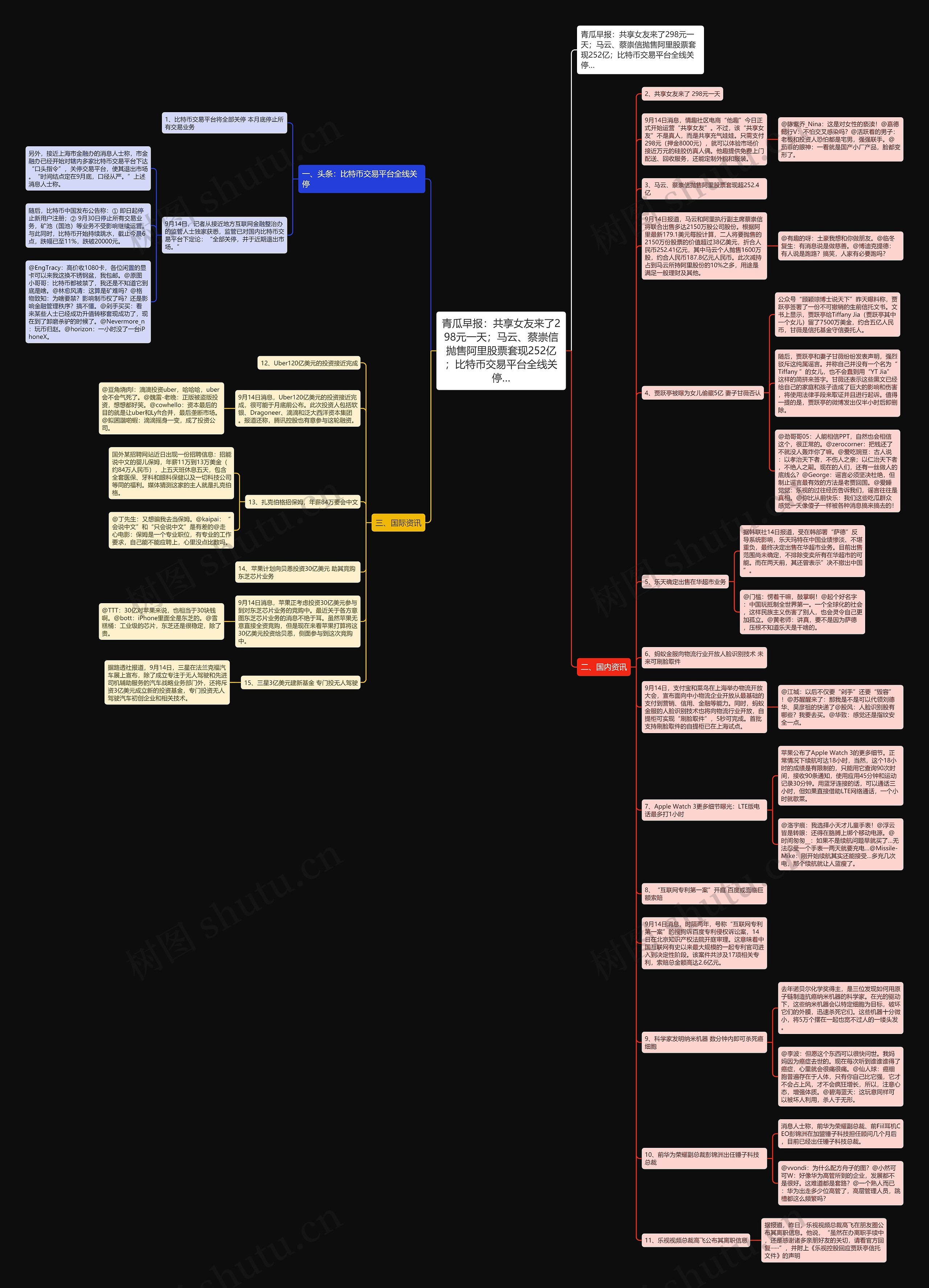 青瓜早报:共享女友来了298元一天;马云、蔡崇信抛售阿里股票套现252亿;比特币交易平台全线关停…思维导图高清图 青瓜早报:共享女友来了298元一天;马云、蔡崇信抛售阿里股票套现252亿;比特币交易平台全线关停…思维导图