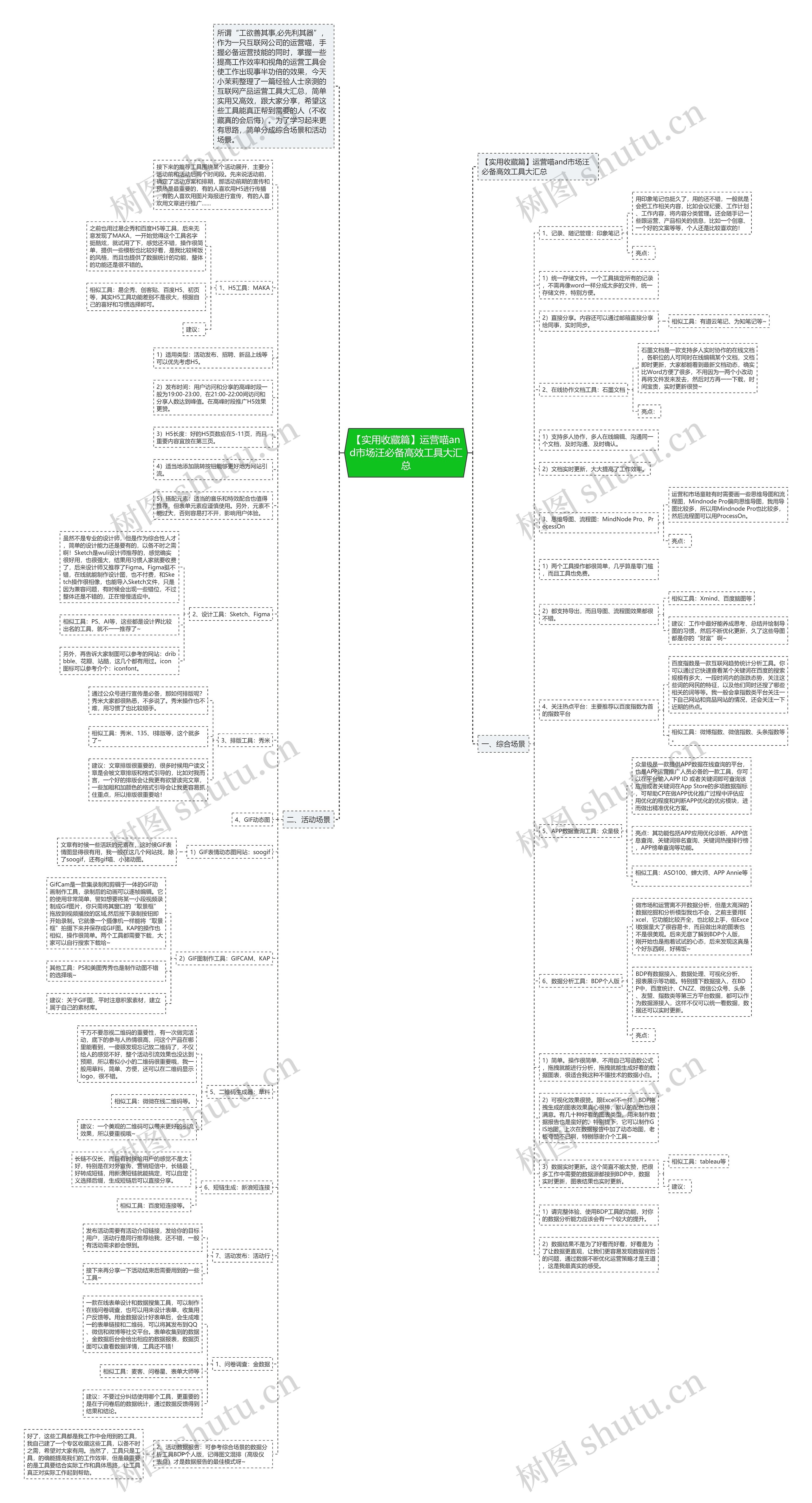 【实用收藏篇】运营喵and市场汪必备高效工具大汇总思维导图