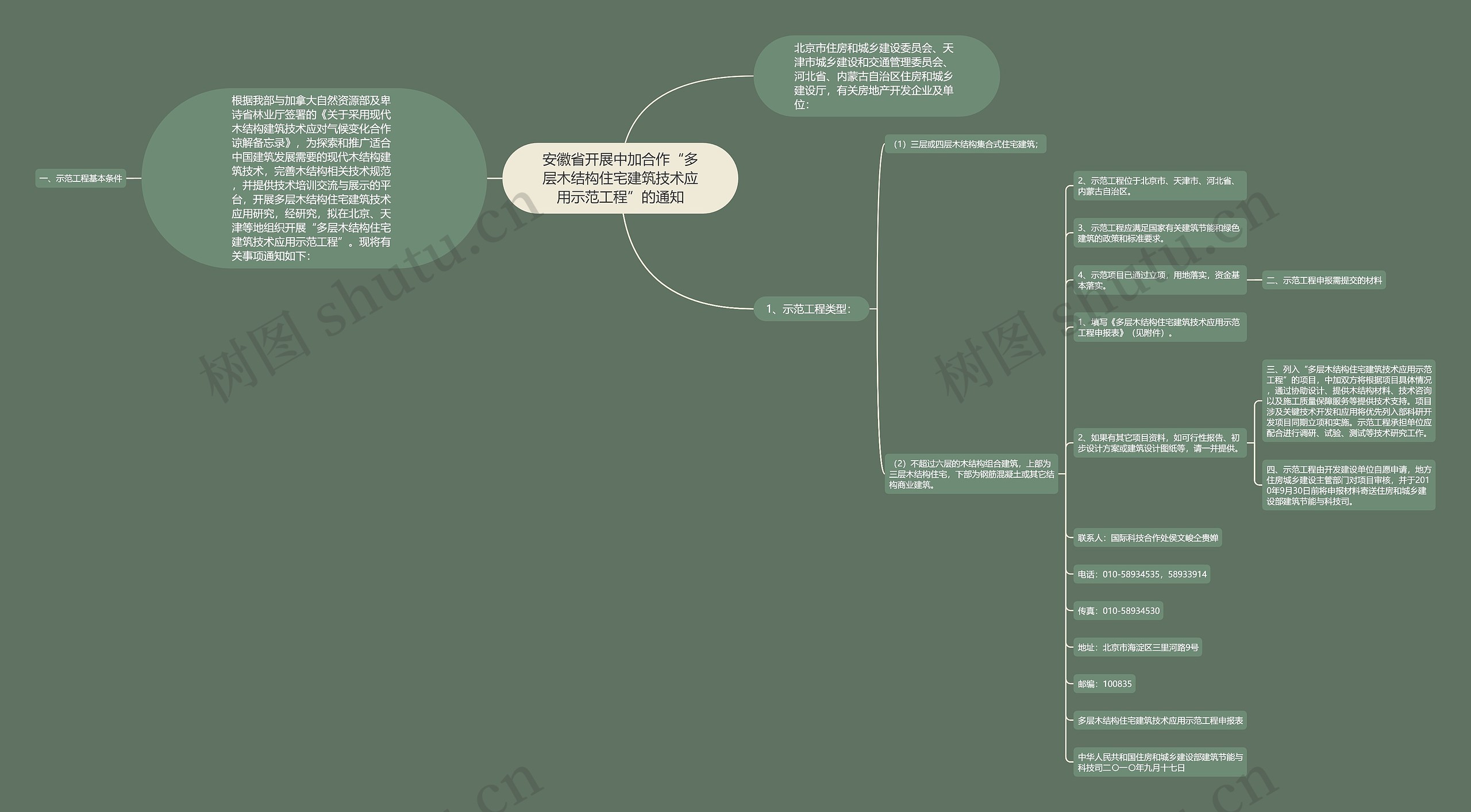 安徽省开展中加合作“多层木结构住宅建筑技术应用示范工程”的通知思维导图
