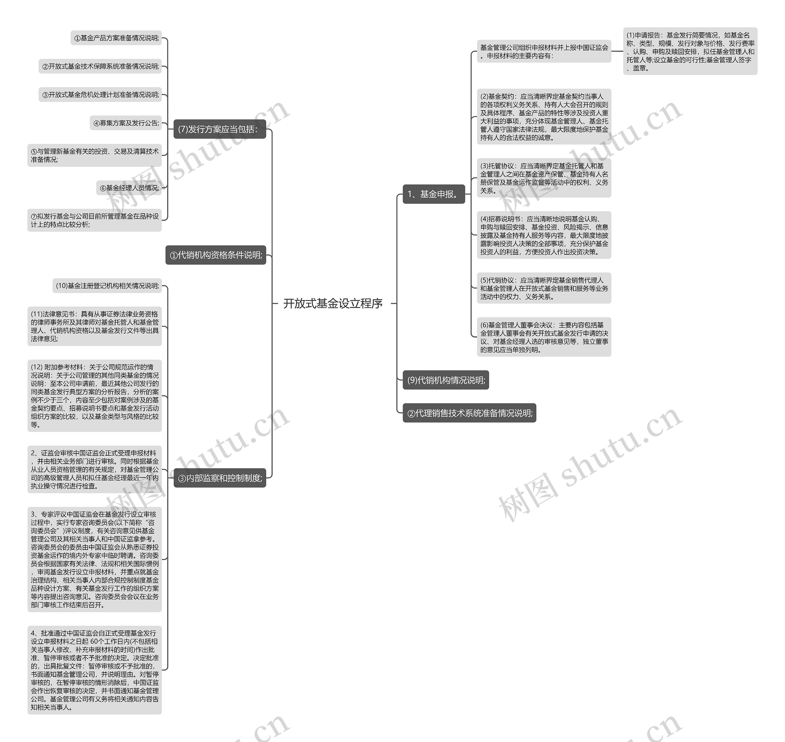 开放式基金设立程序 思维导图