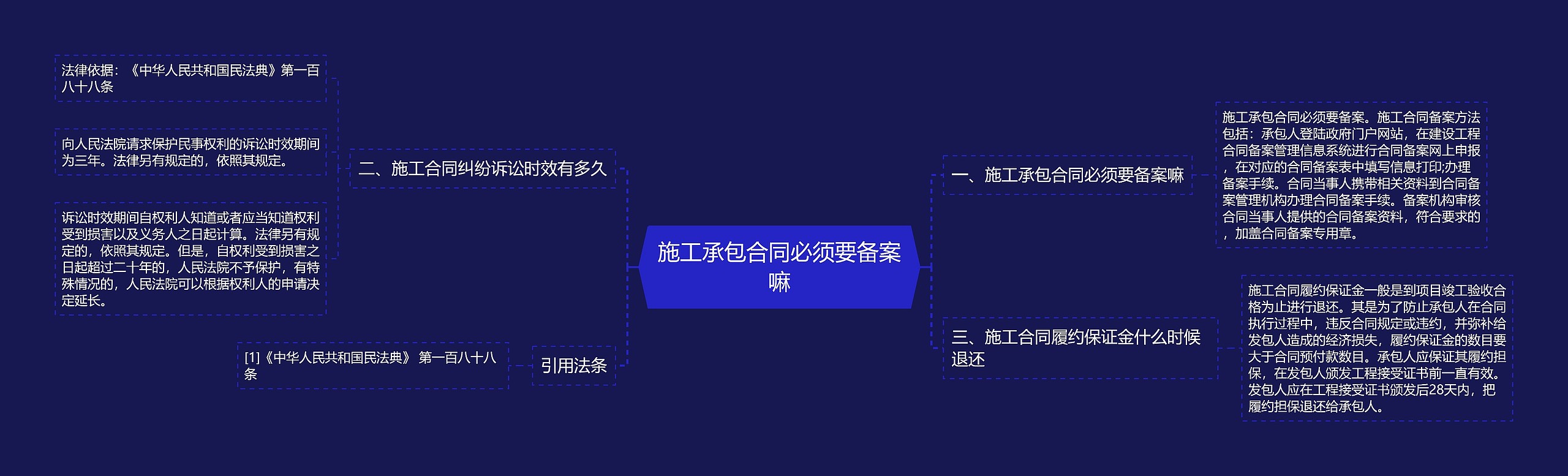 施工承包合同必须要备案嘛思维导图