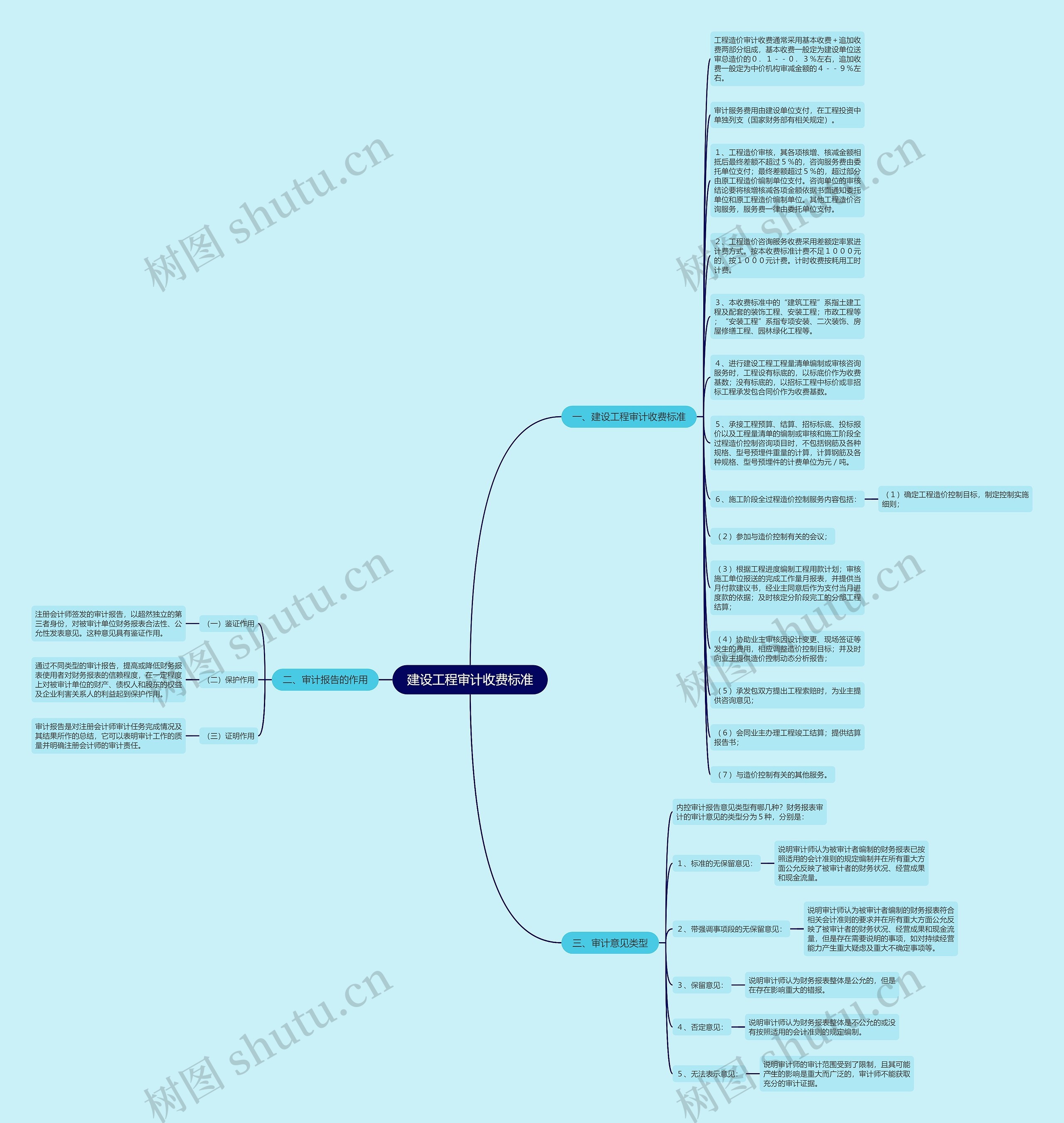 建设工程审计收费标准思维导图