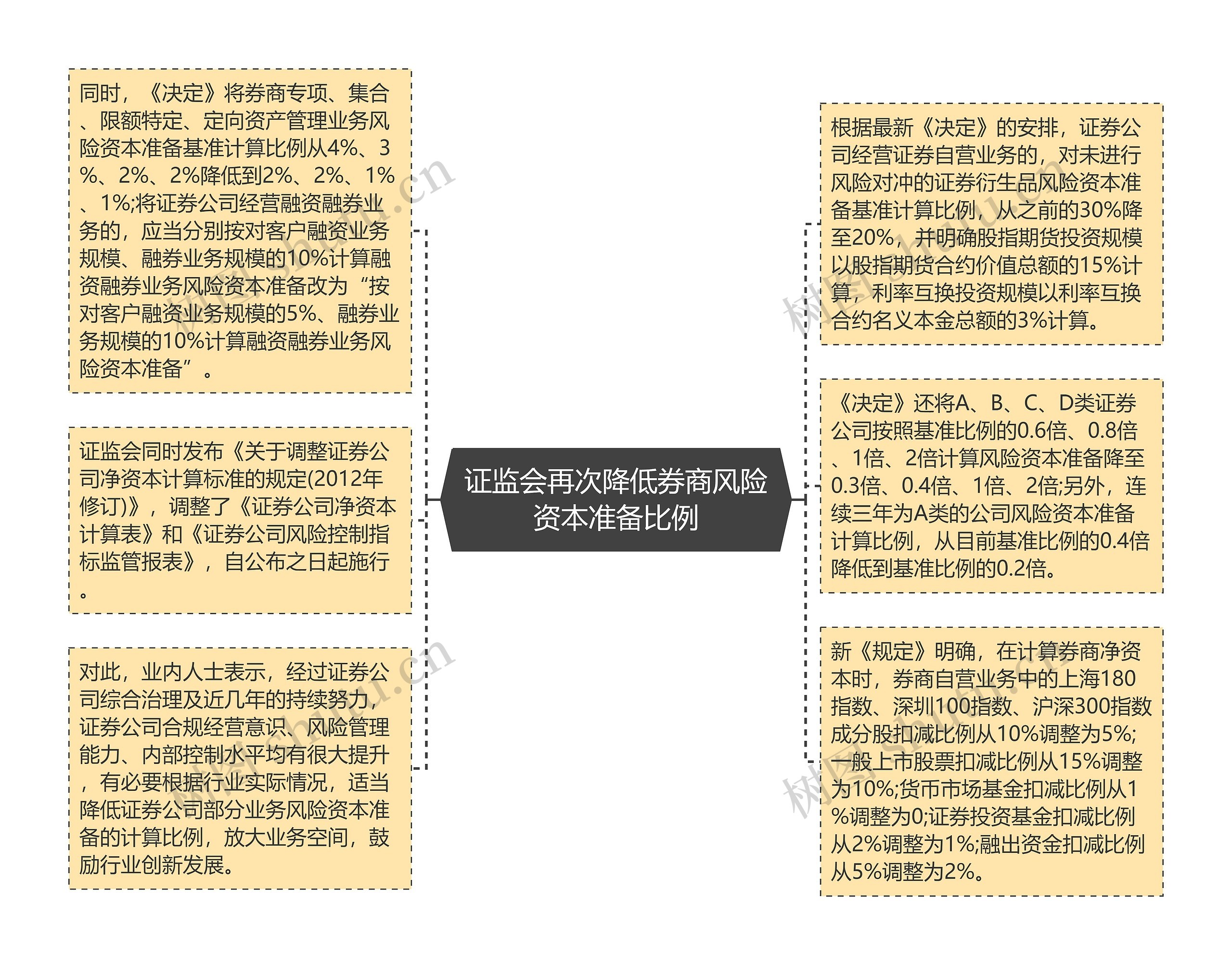 证监会再次降低券商风险资本准备比例