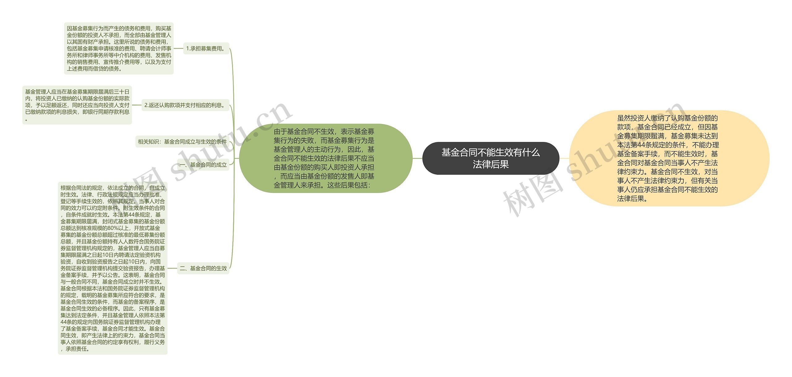 基金合同不能生效有什么法律后果思维导图