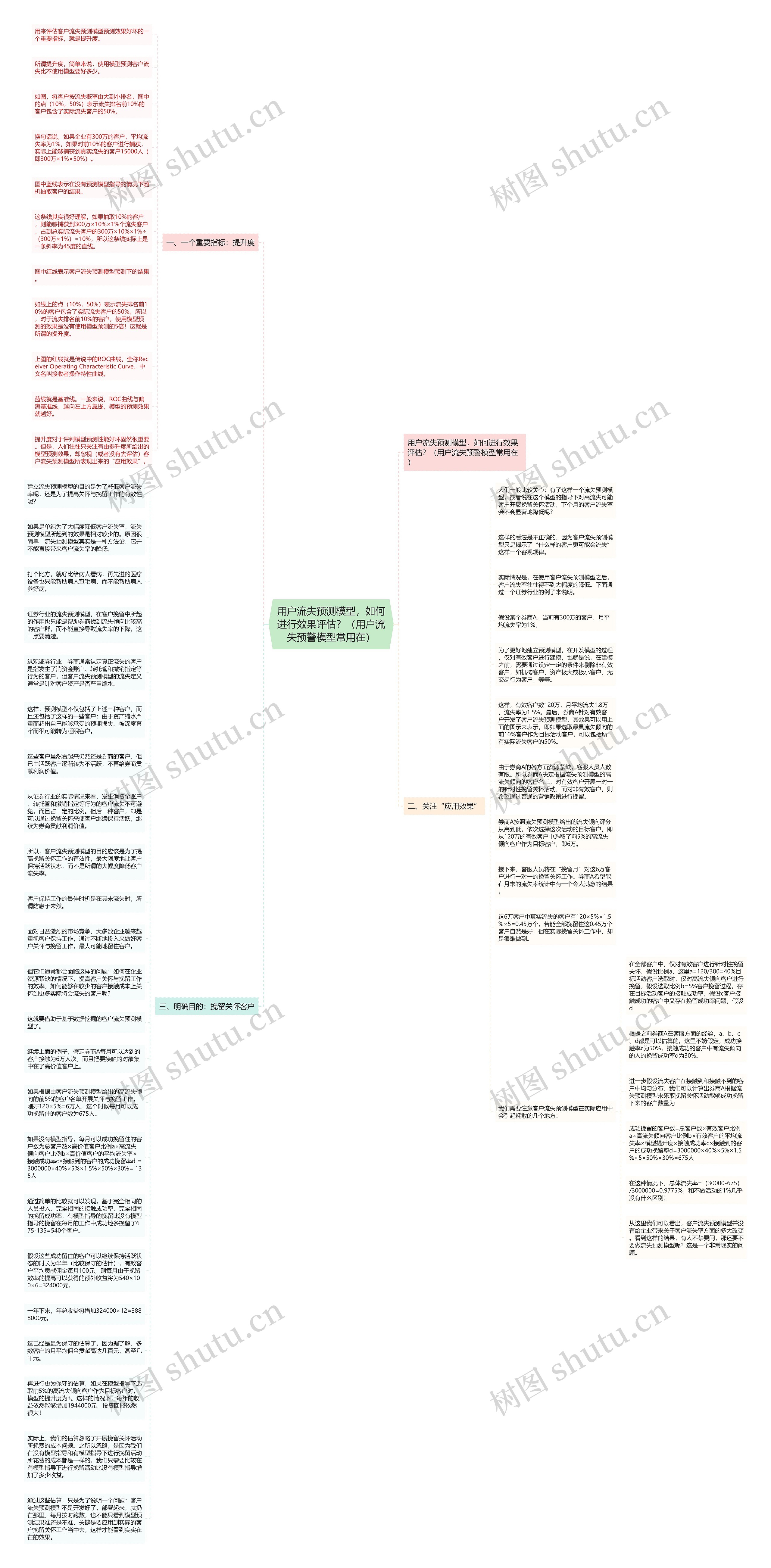 用户流失预测模型，如何进行效果评估？（用户流失预警模型常用在）思维导图