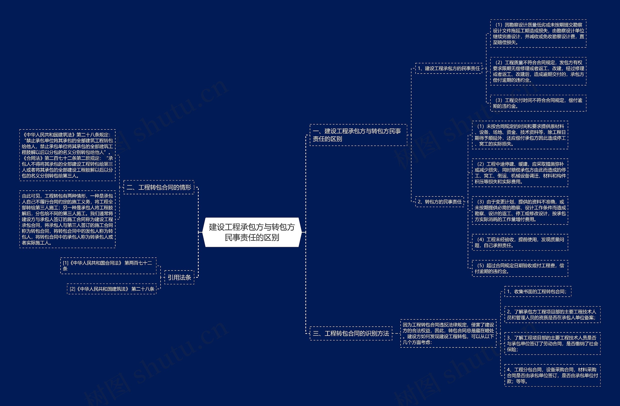 建设工程承包方与转包方民事责任的区别思维导图