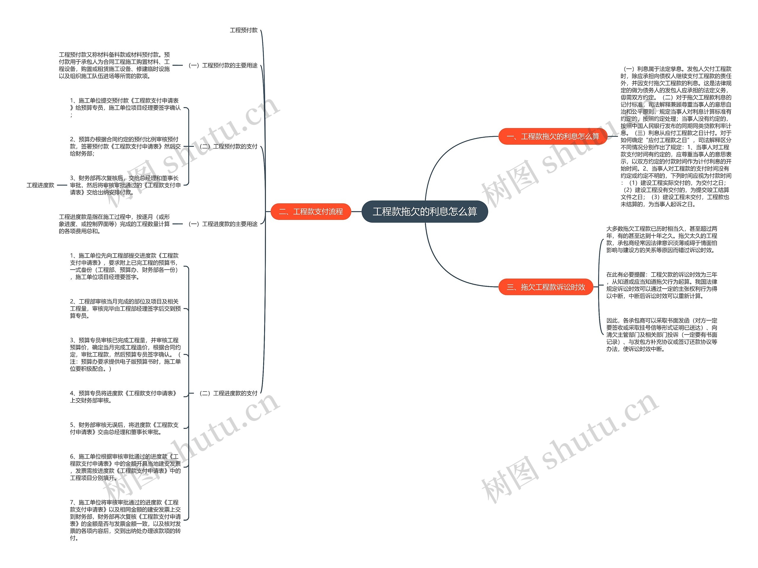 工程款拖欠的利息怎么算思维导图