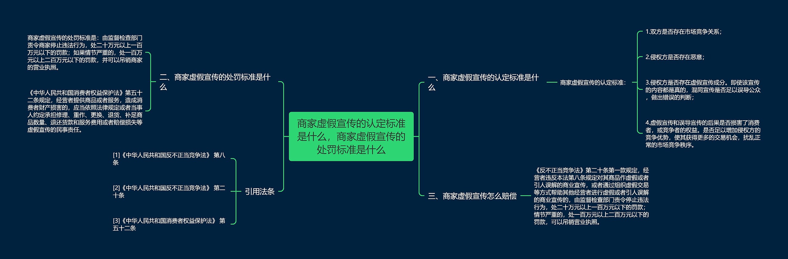 商家虚假宣传的认定标准是什么，商家虚假宣传的处罚标准是什么思维导图