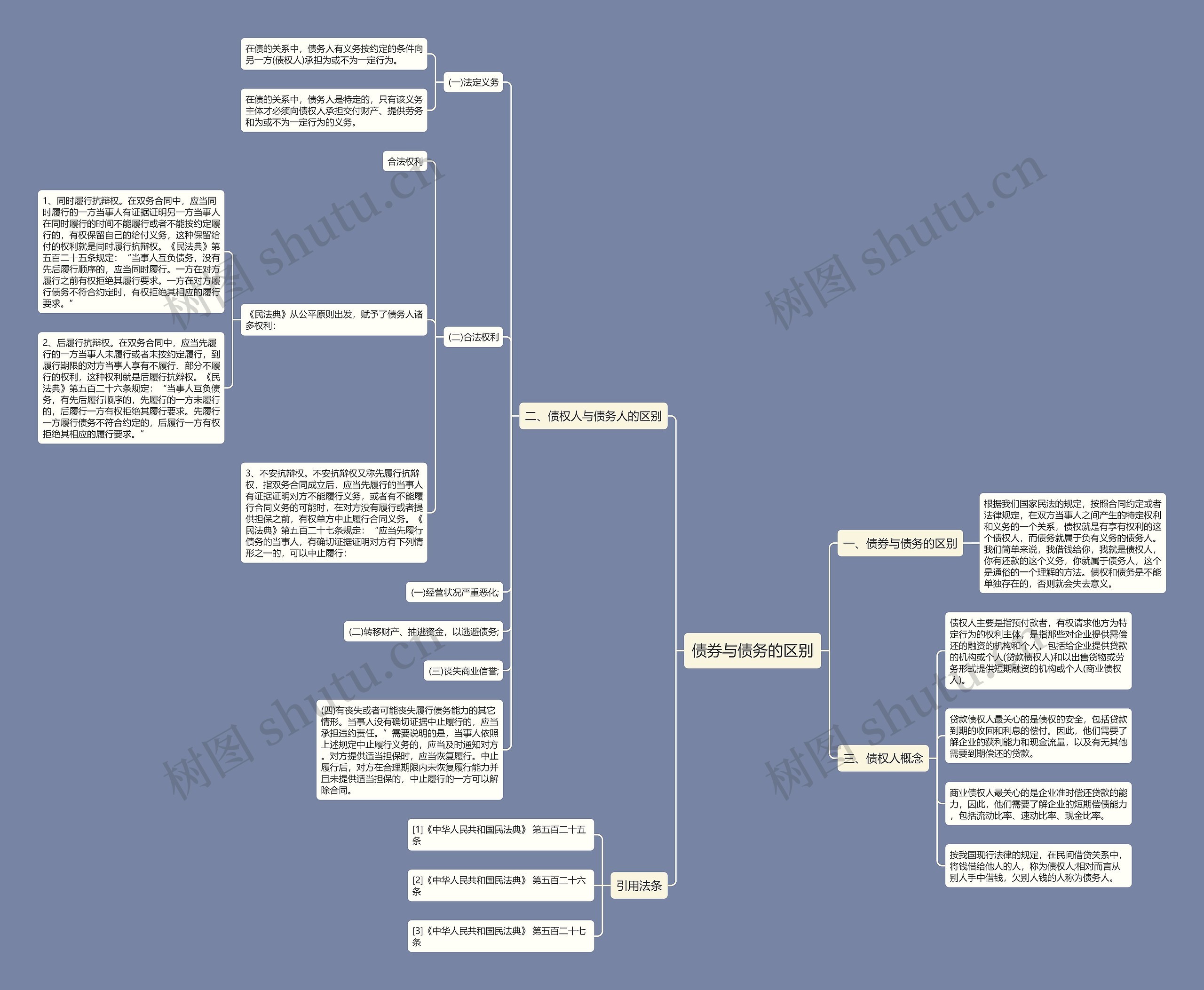 债券与债务的区别思维导图