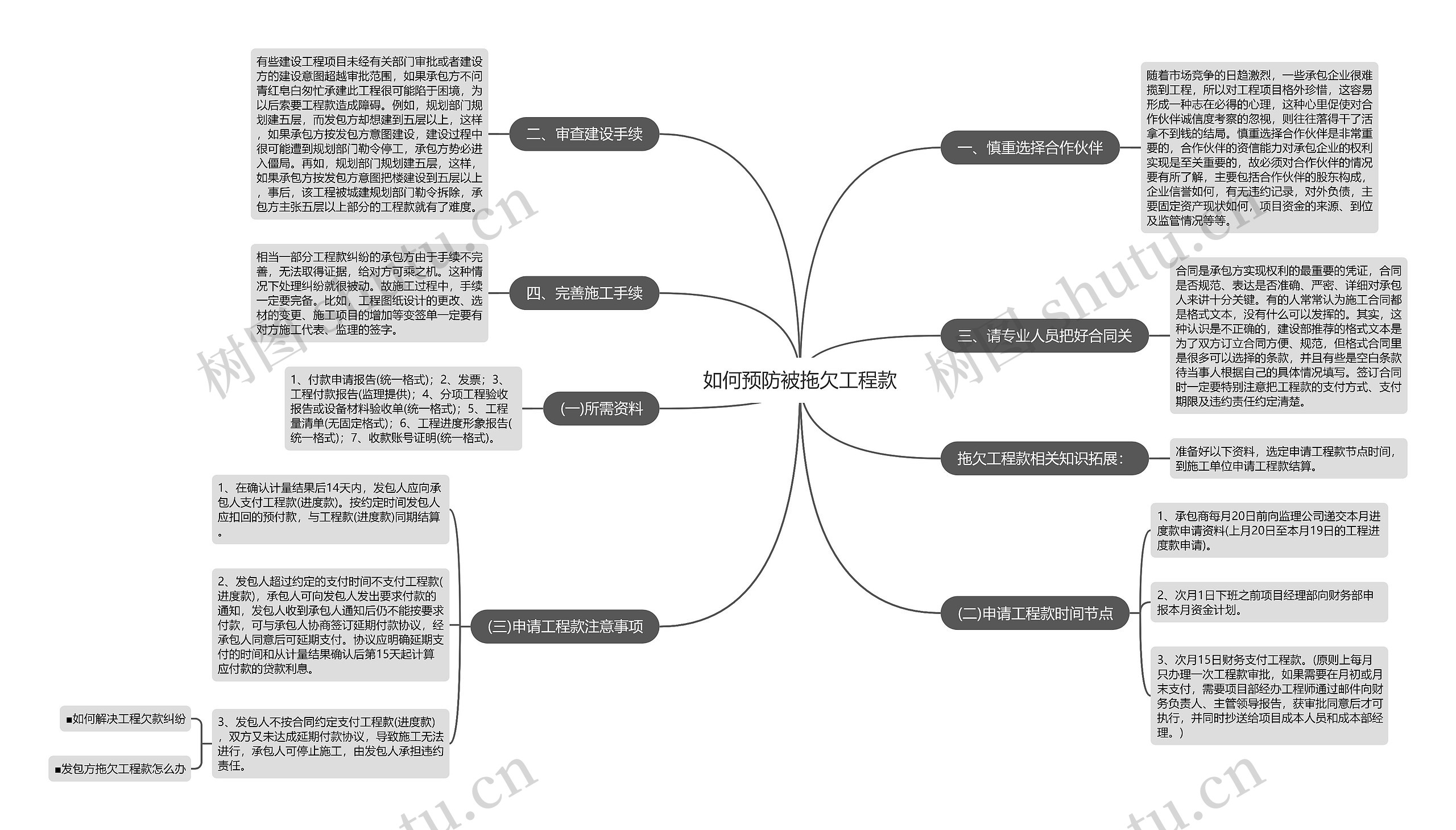 如何预防被拖欠工程款思维导图