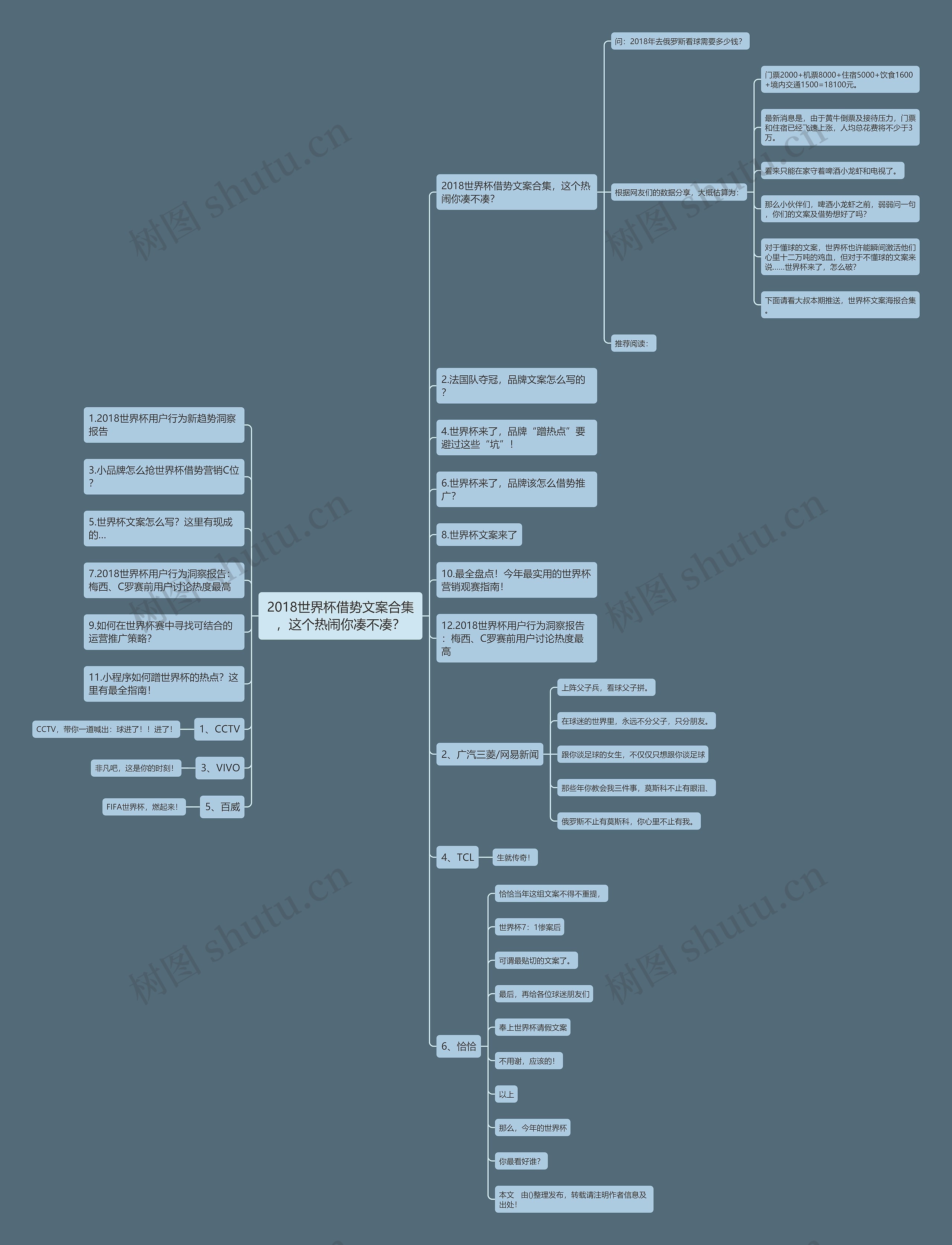 2018世界杯借势文案合集，这个热闹你凑不凑？思维导图