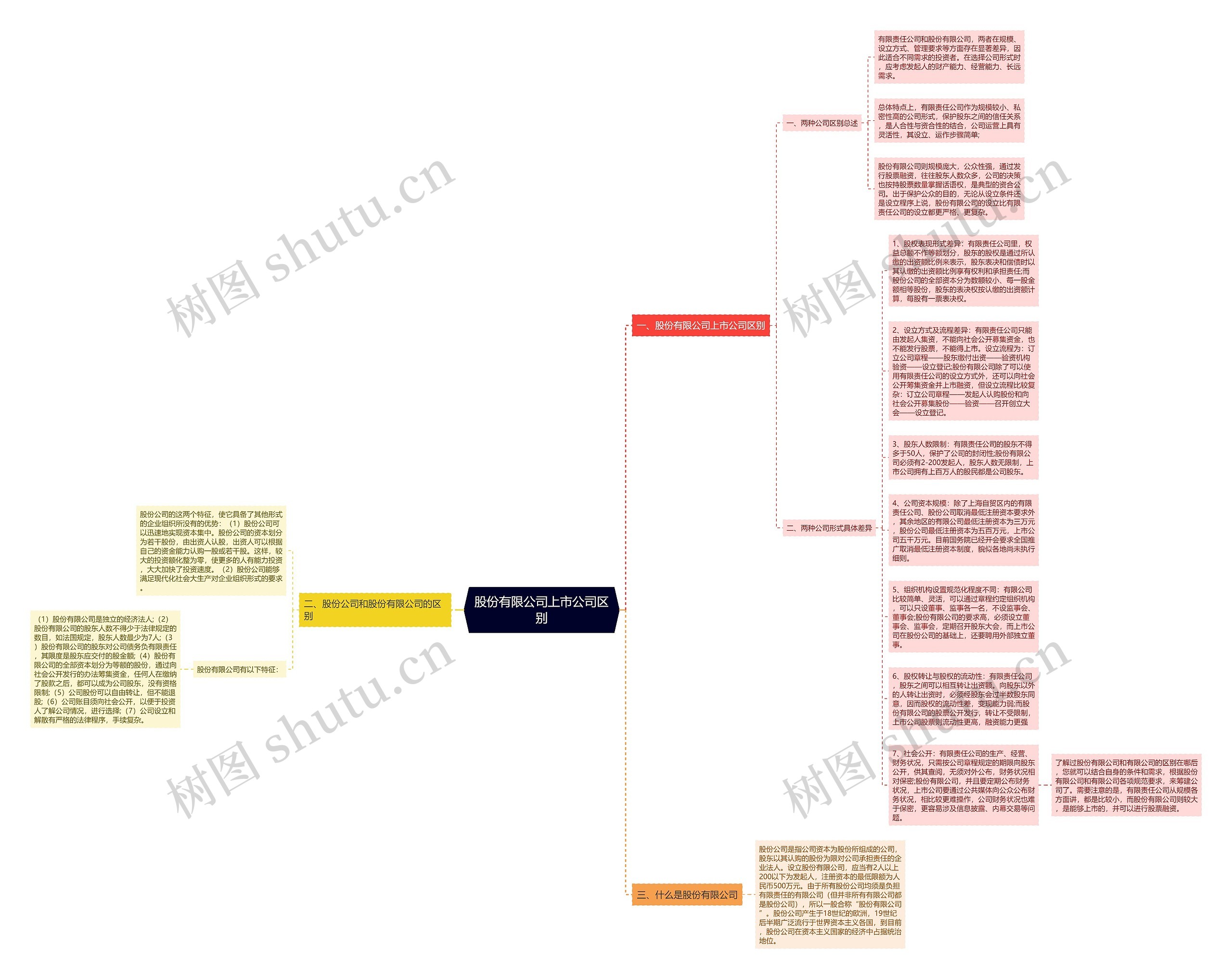 股份有限公司上市公司区别思维导图