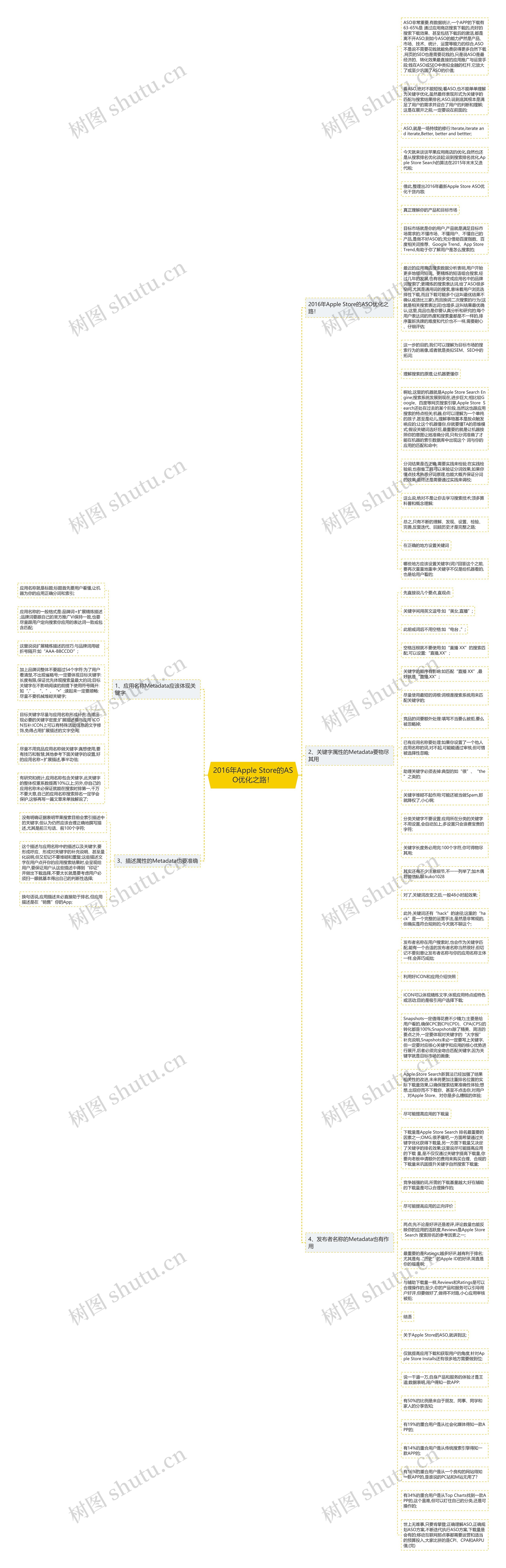 2016年Apple Store的ASO优化之路！思维导图