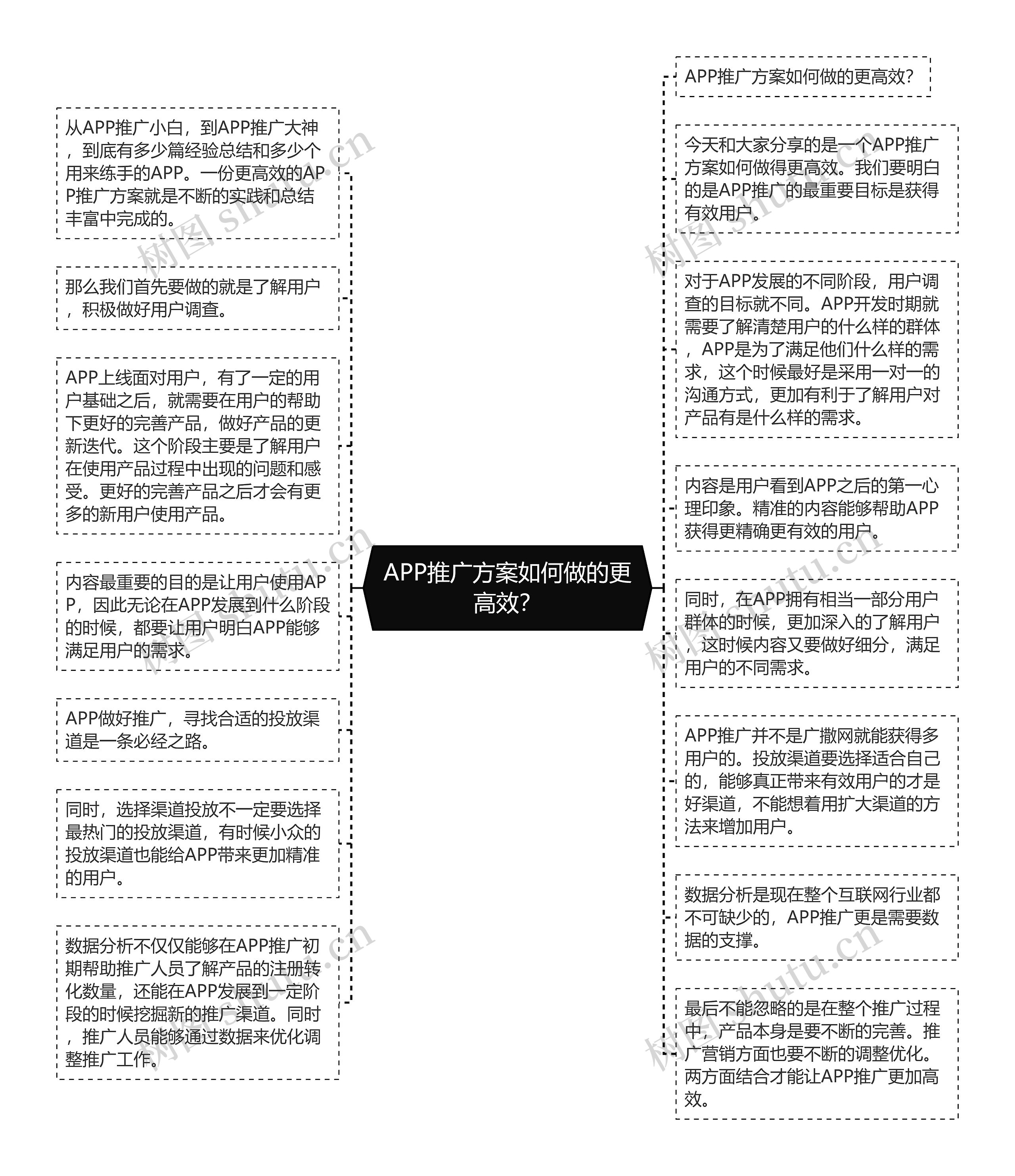 APP推广方案如何做的更高效？思维导图