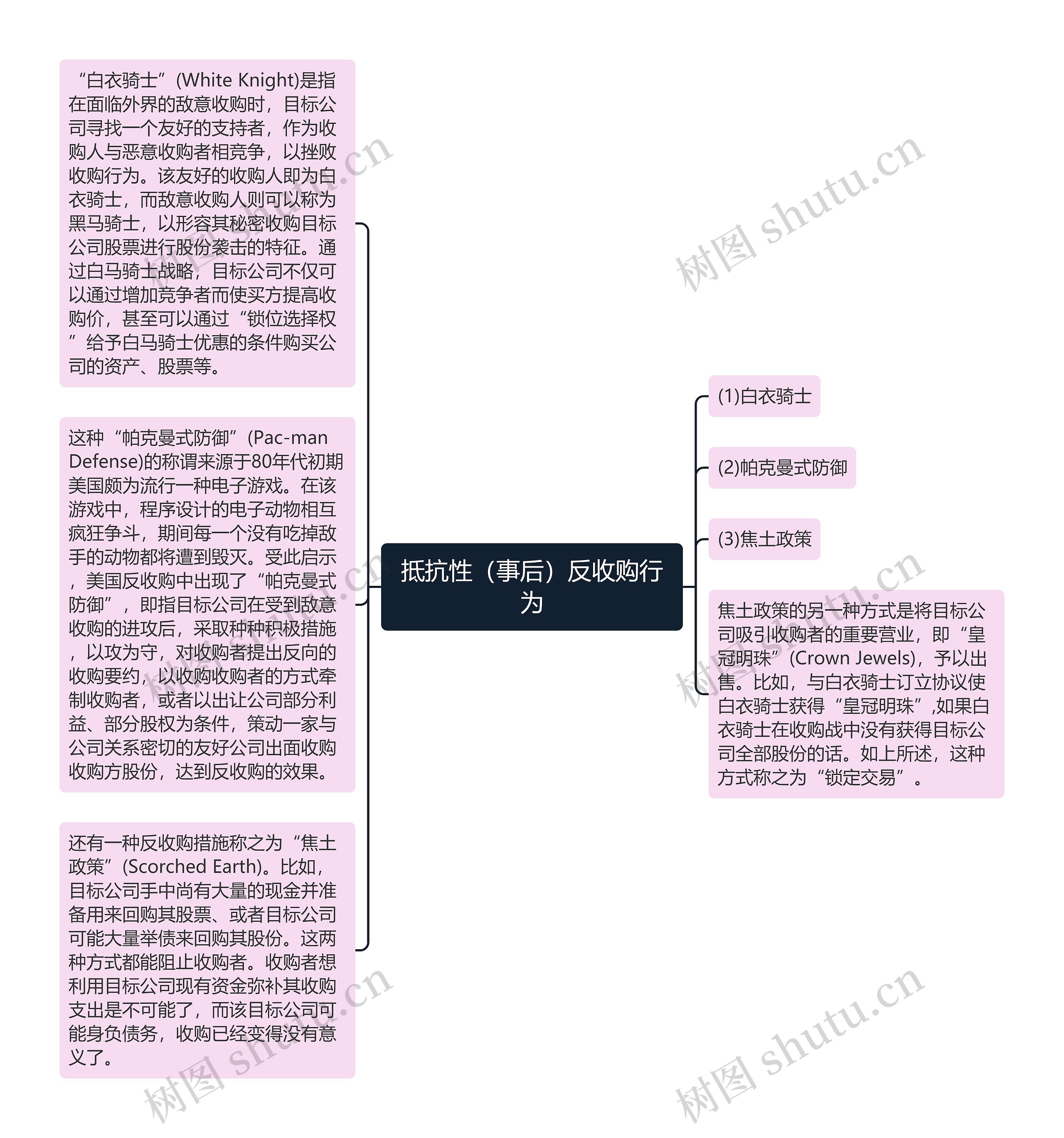 抵抗性（事后）反收购行为思维导图