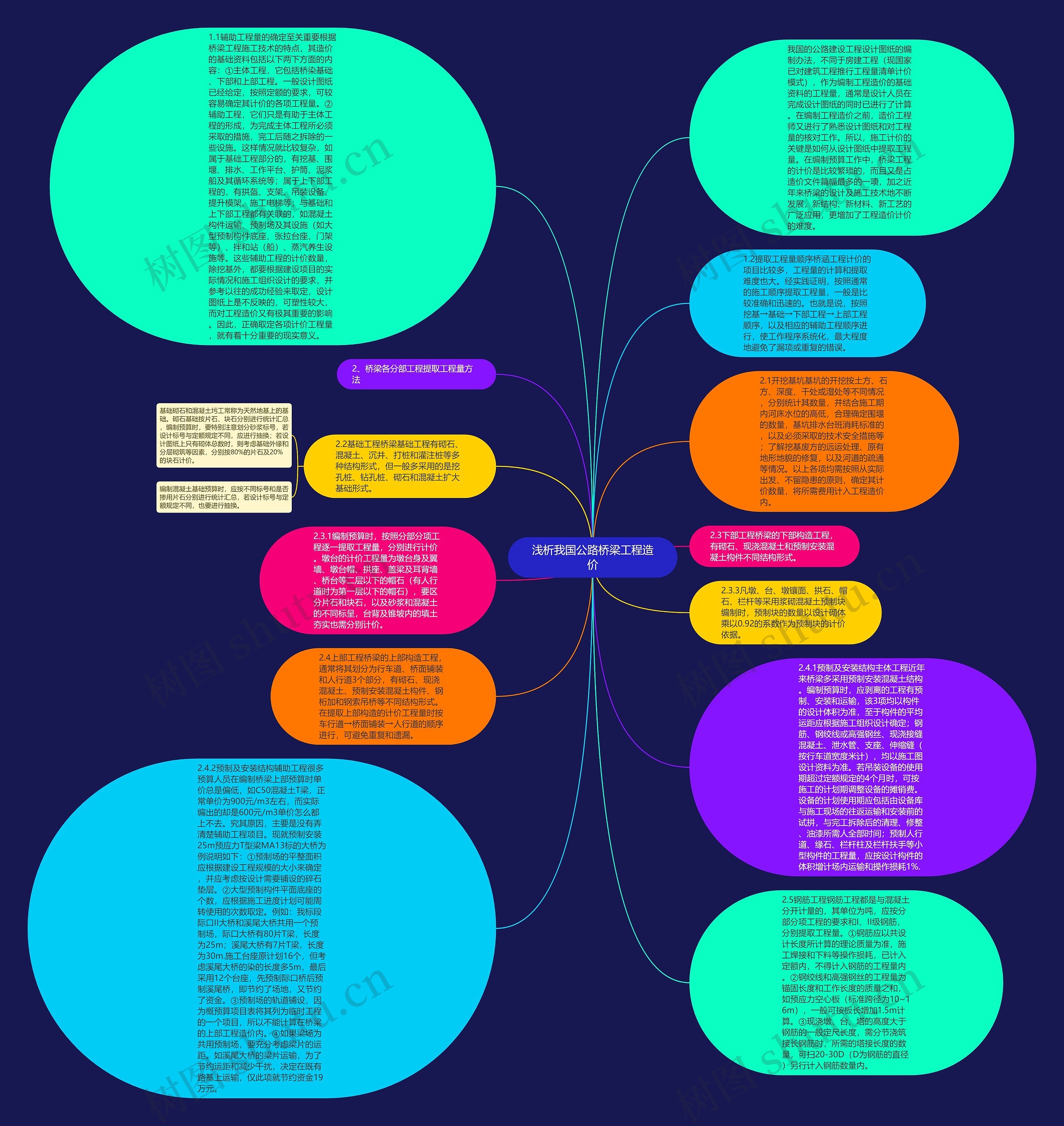 浅析我国公路桥梁工程造价思维导图