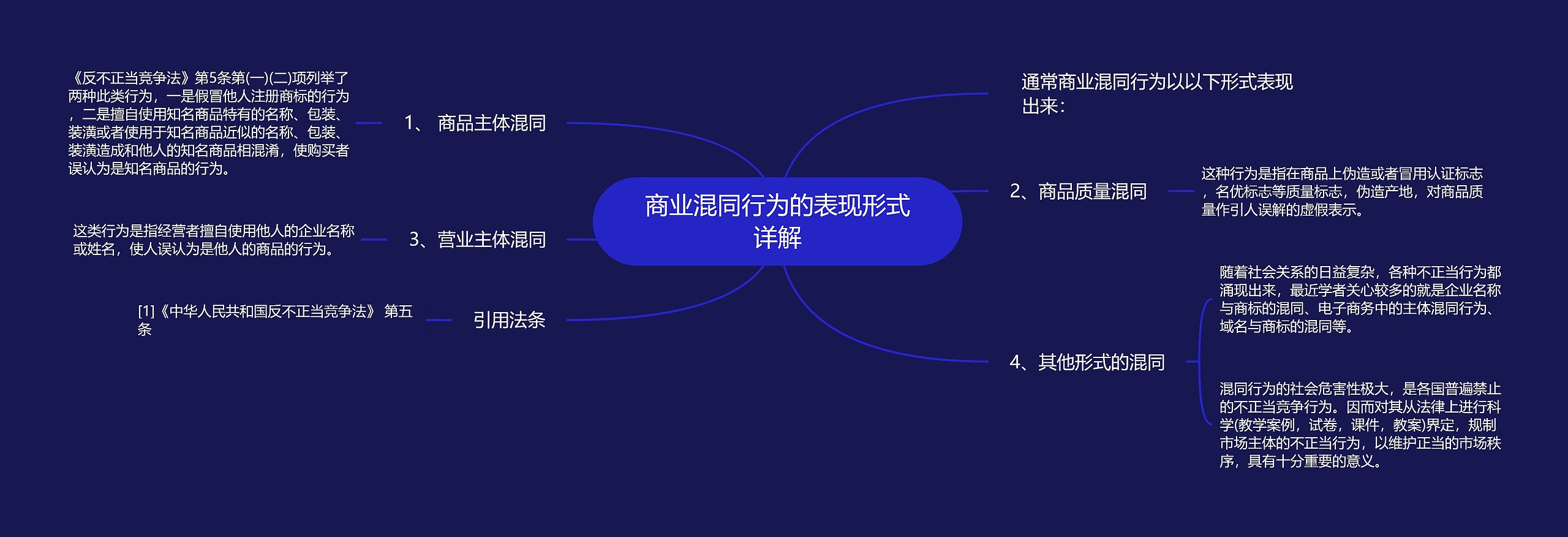 商业混同行为的表现形式详解思维导图