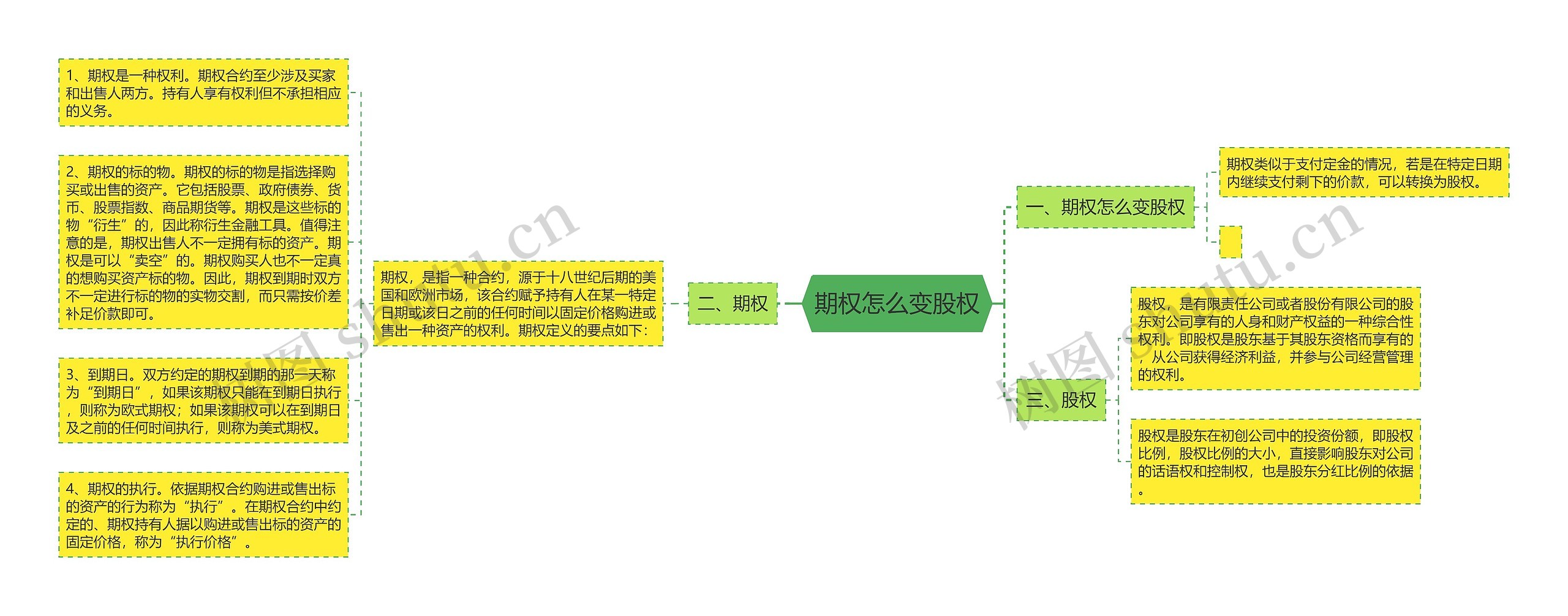 期权怎么变股权思维导图