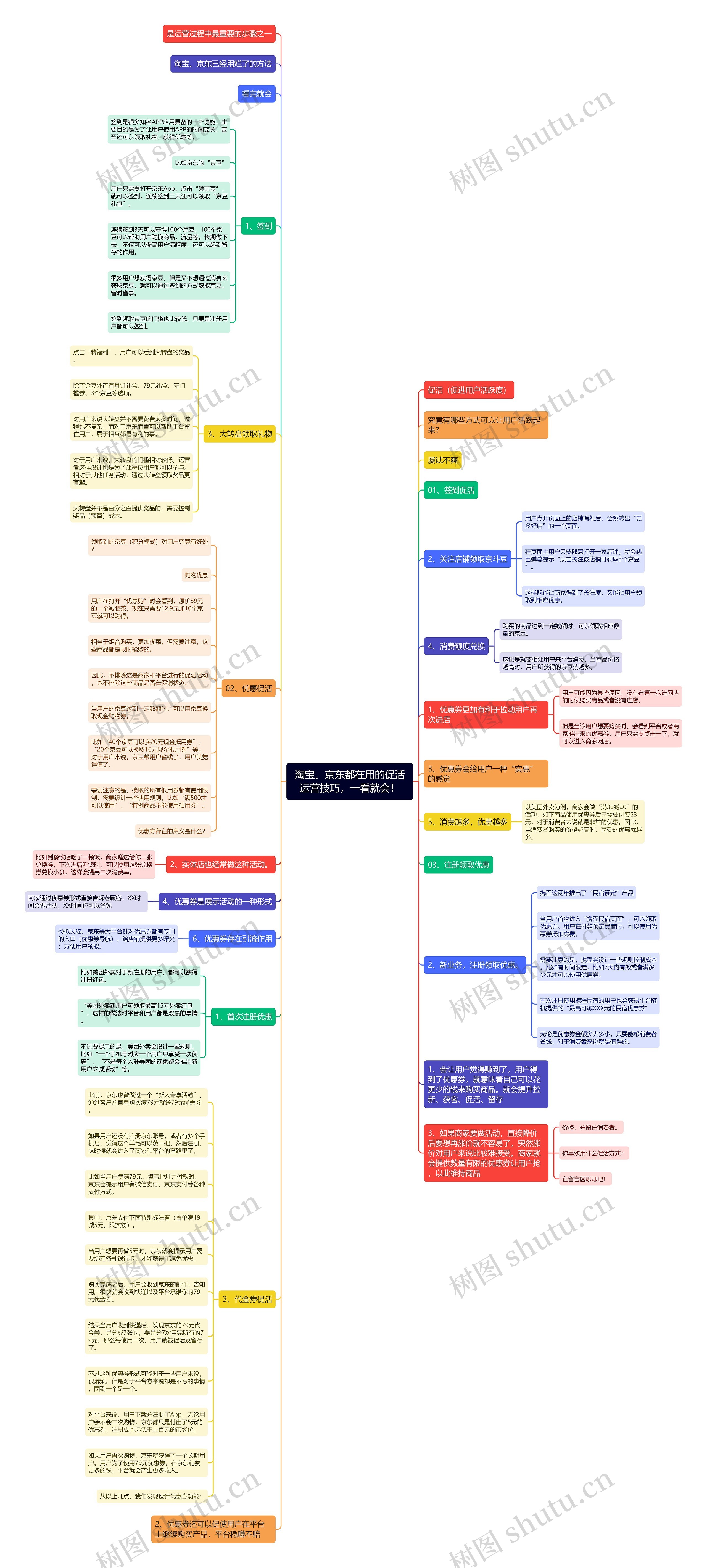 淘宝、京东都在用的促活运营技巧，一看就会！思维导图