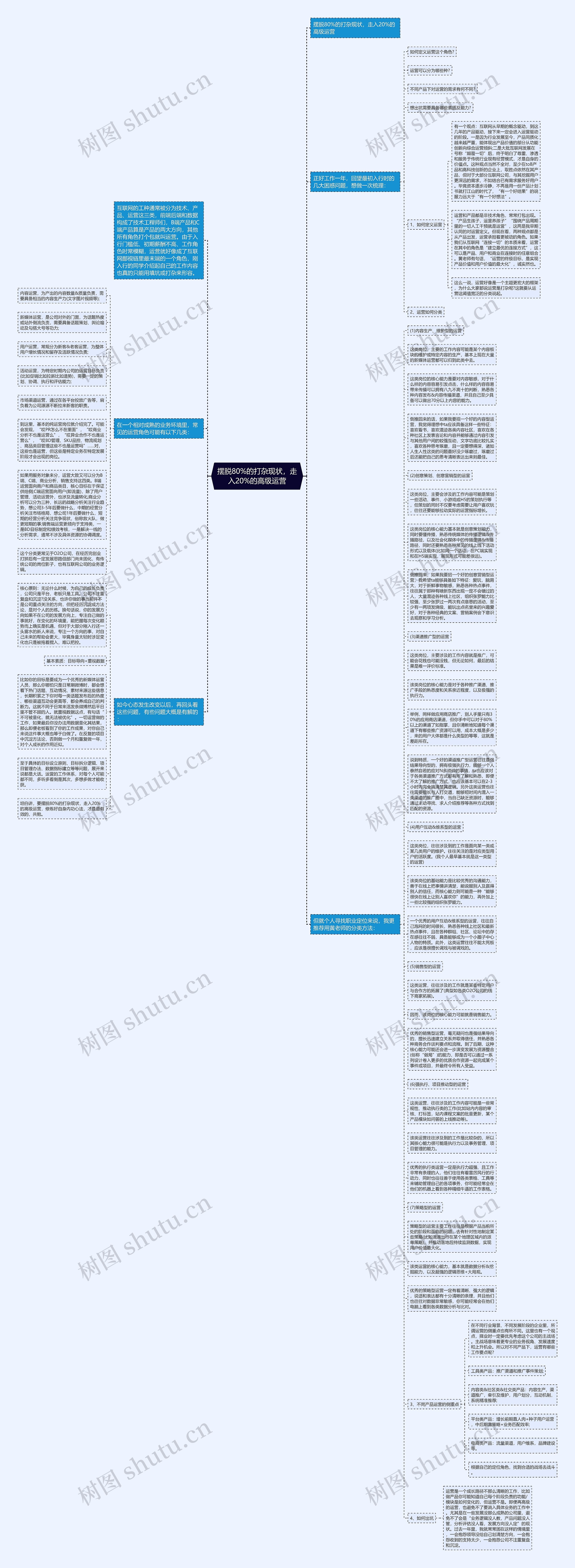摆脱80%的打杂现状，走入20%的高级运营思维导图