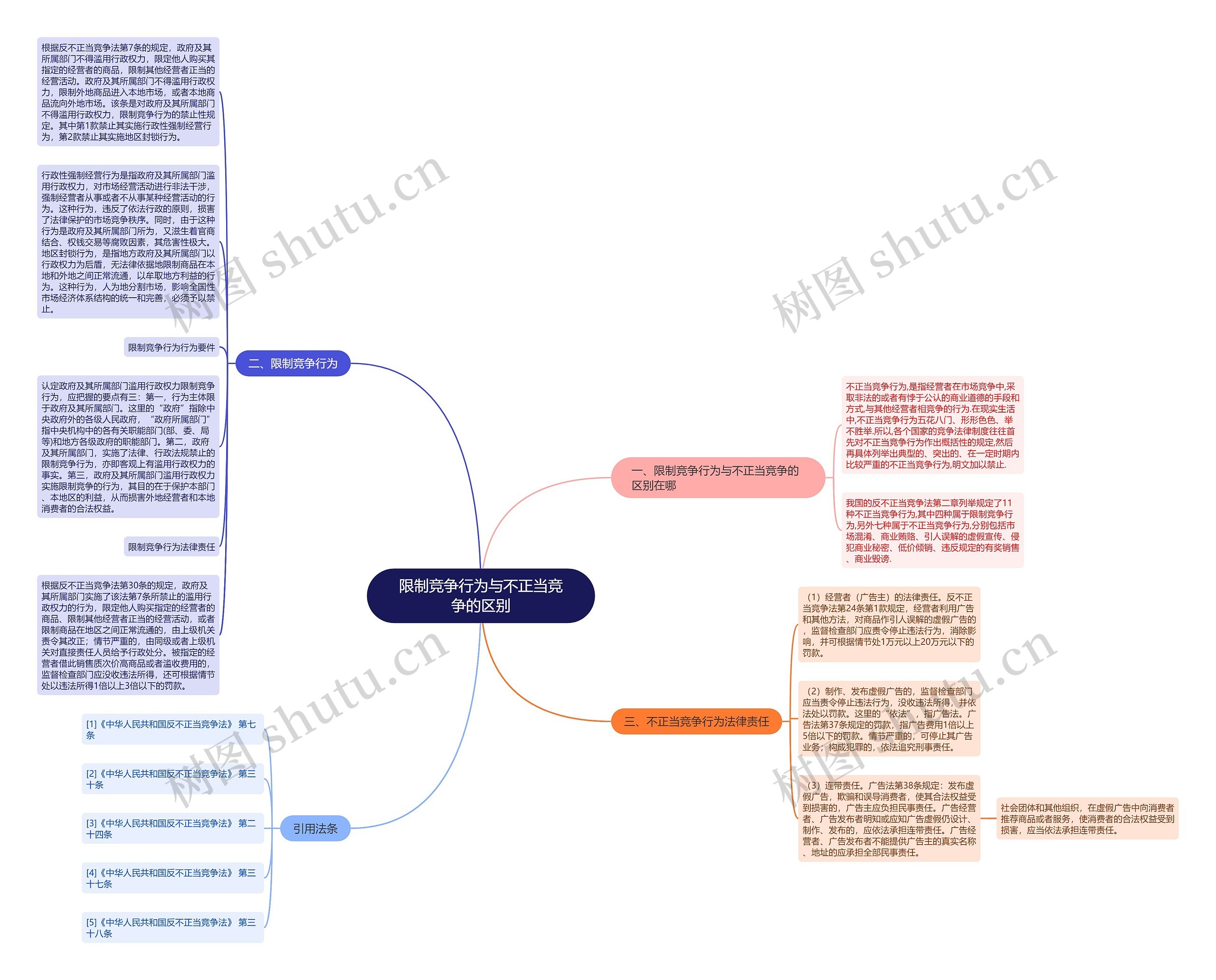 限制竞争行为与不正当竞争的区别思维导图