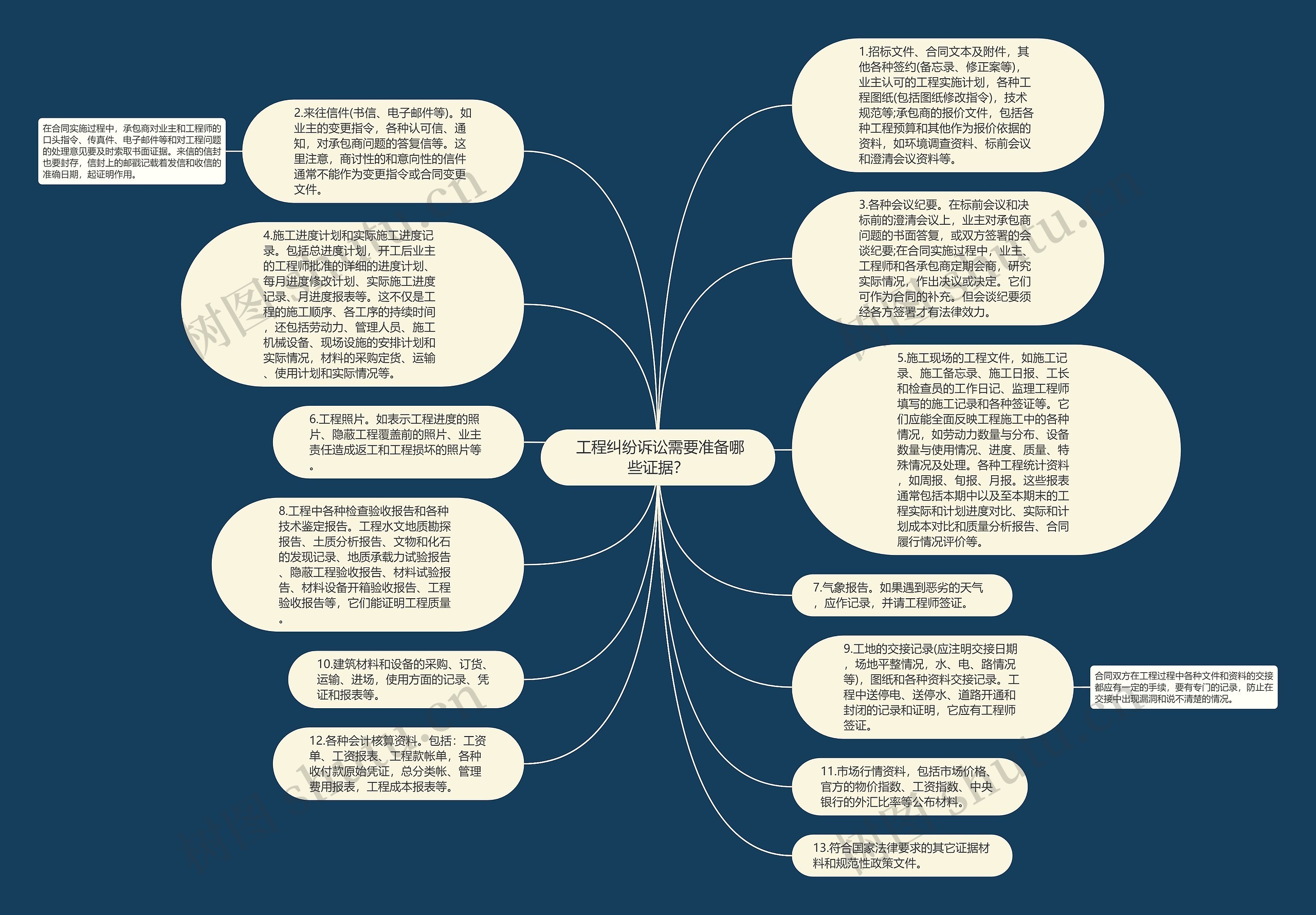  工程纠纷诉讼需要准备哪些证据？思维导图