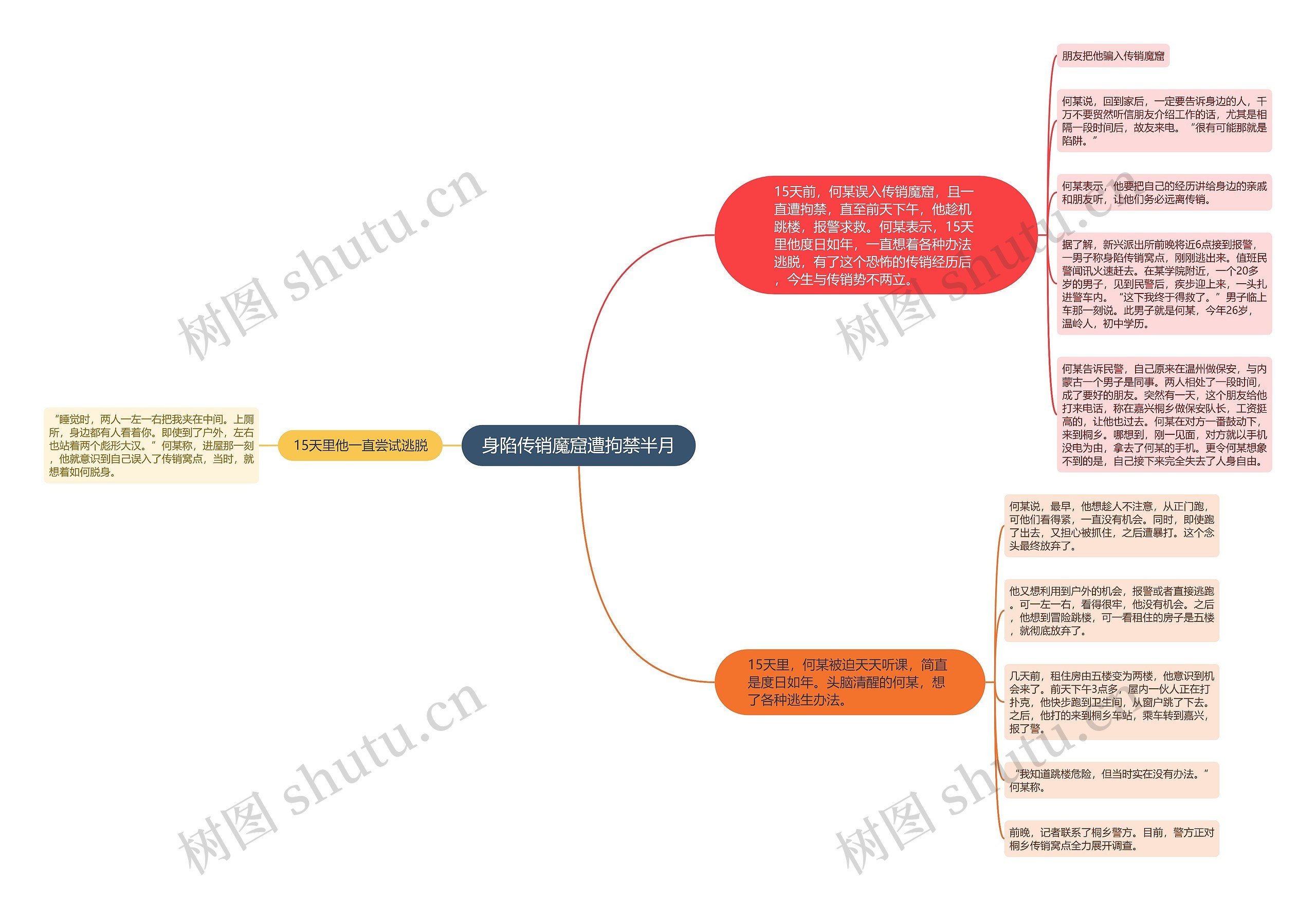 身陷传销魔窟遭拘禁半月思维导图