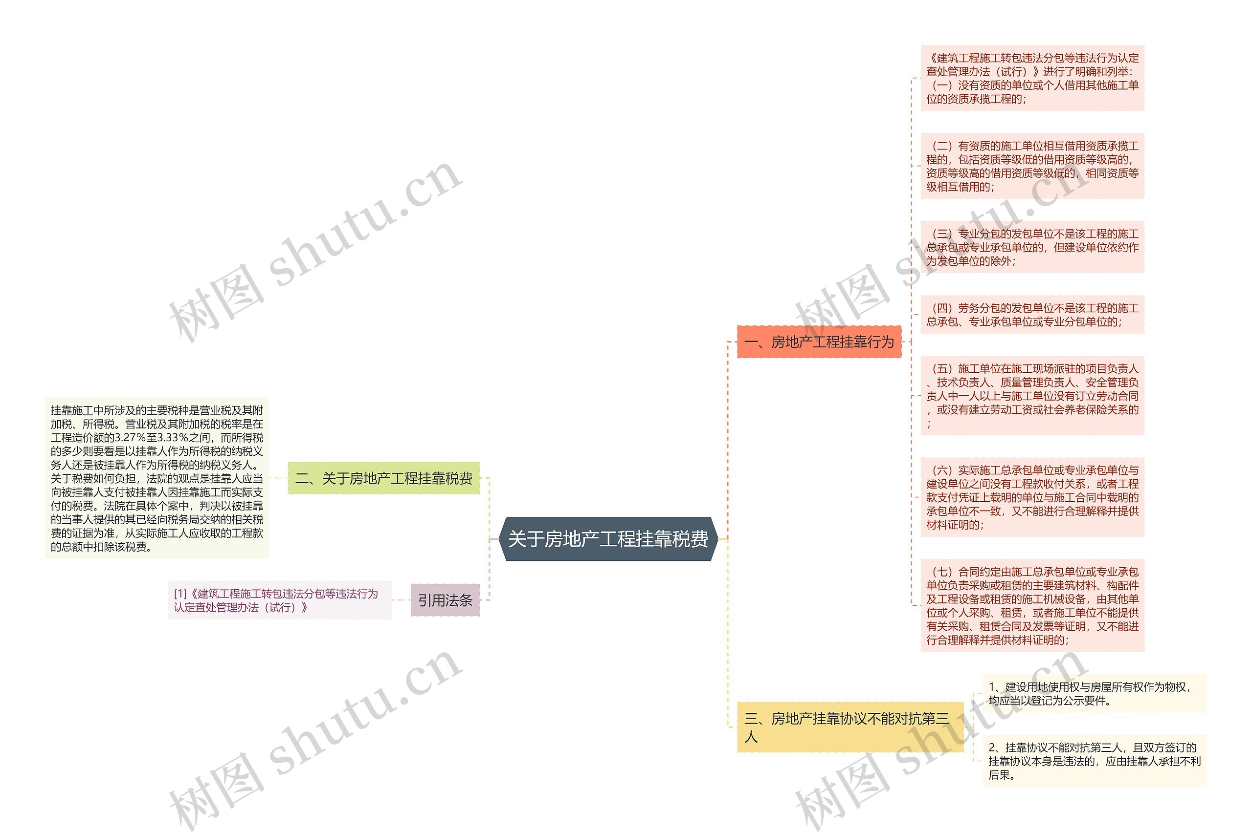 关于房地产工程挂靠税费思维导图